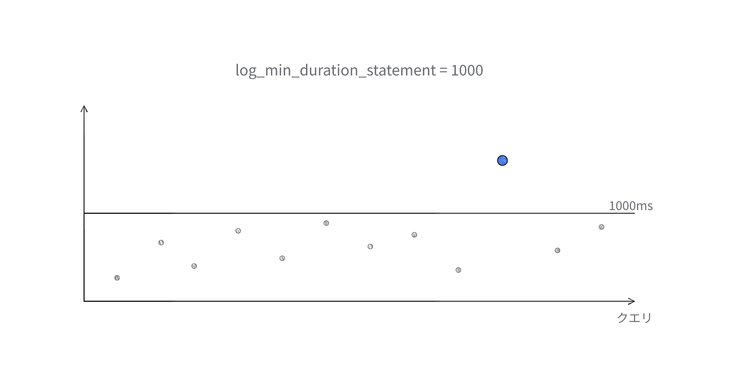 Aurora PostgreSQLからSlowQueryをログに出す with terraform｜KDOT Engineering