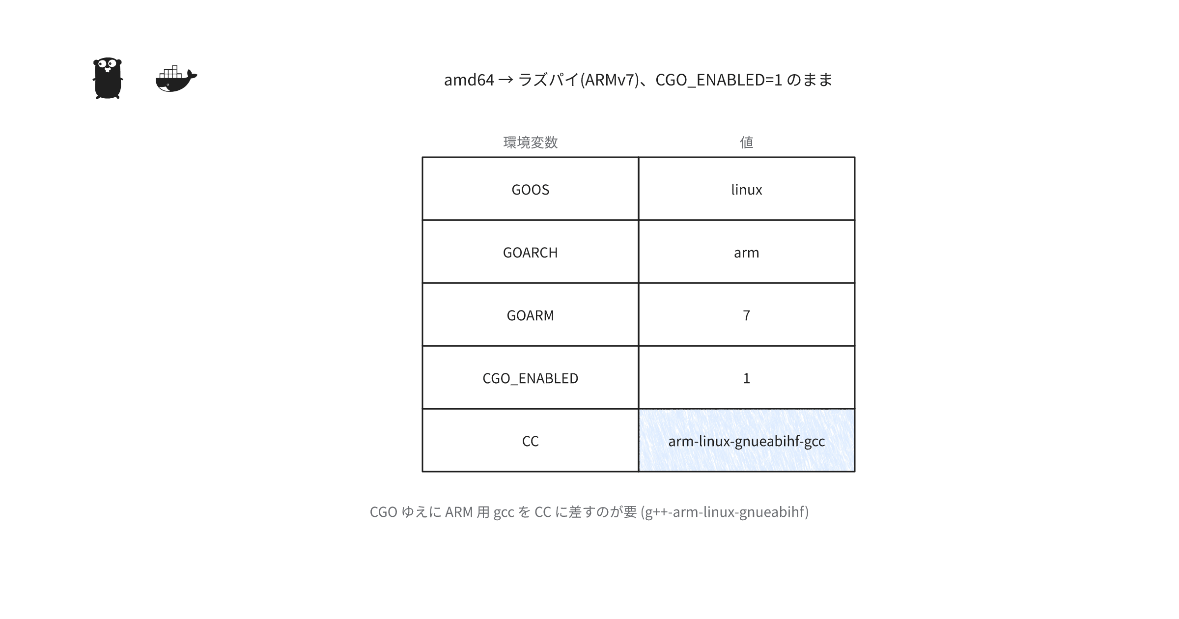 ラズパイ向けにcgo_enabledしながらgoをクロスコンパイル