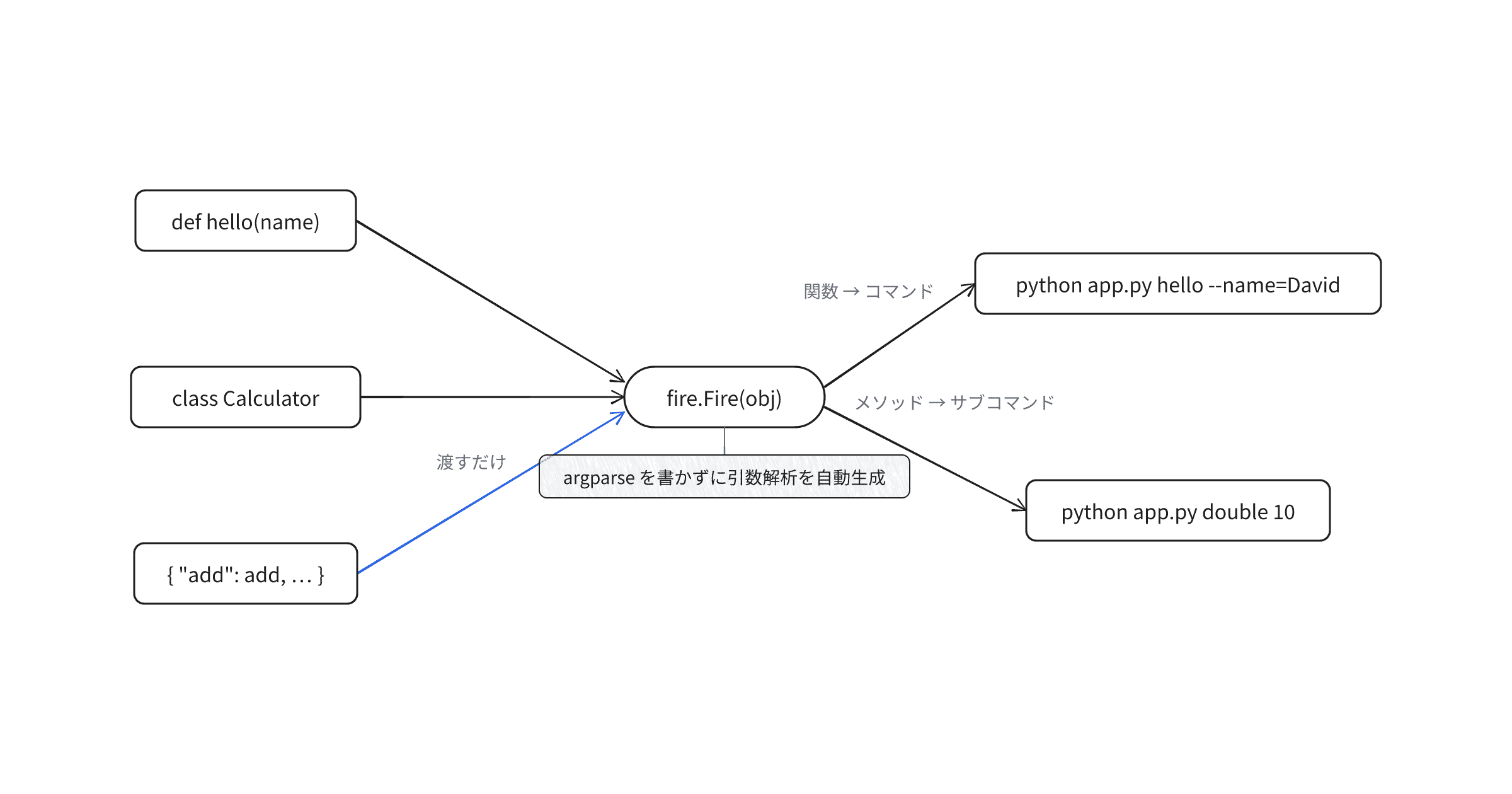 爆速python-fire