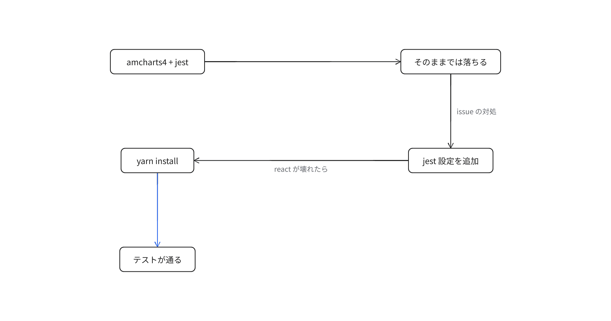 amchartsとjestの併用
