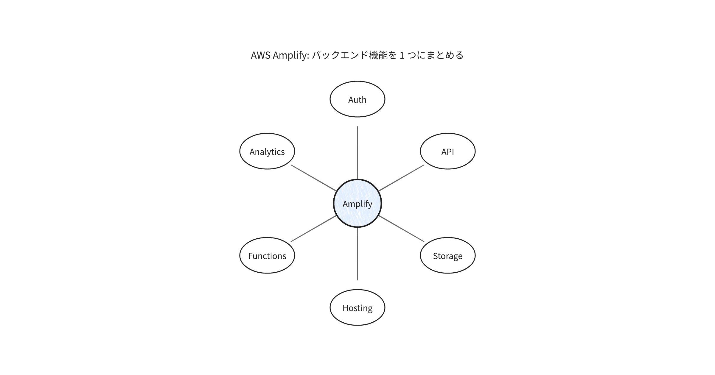 amplify-usage