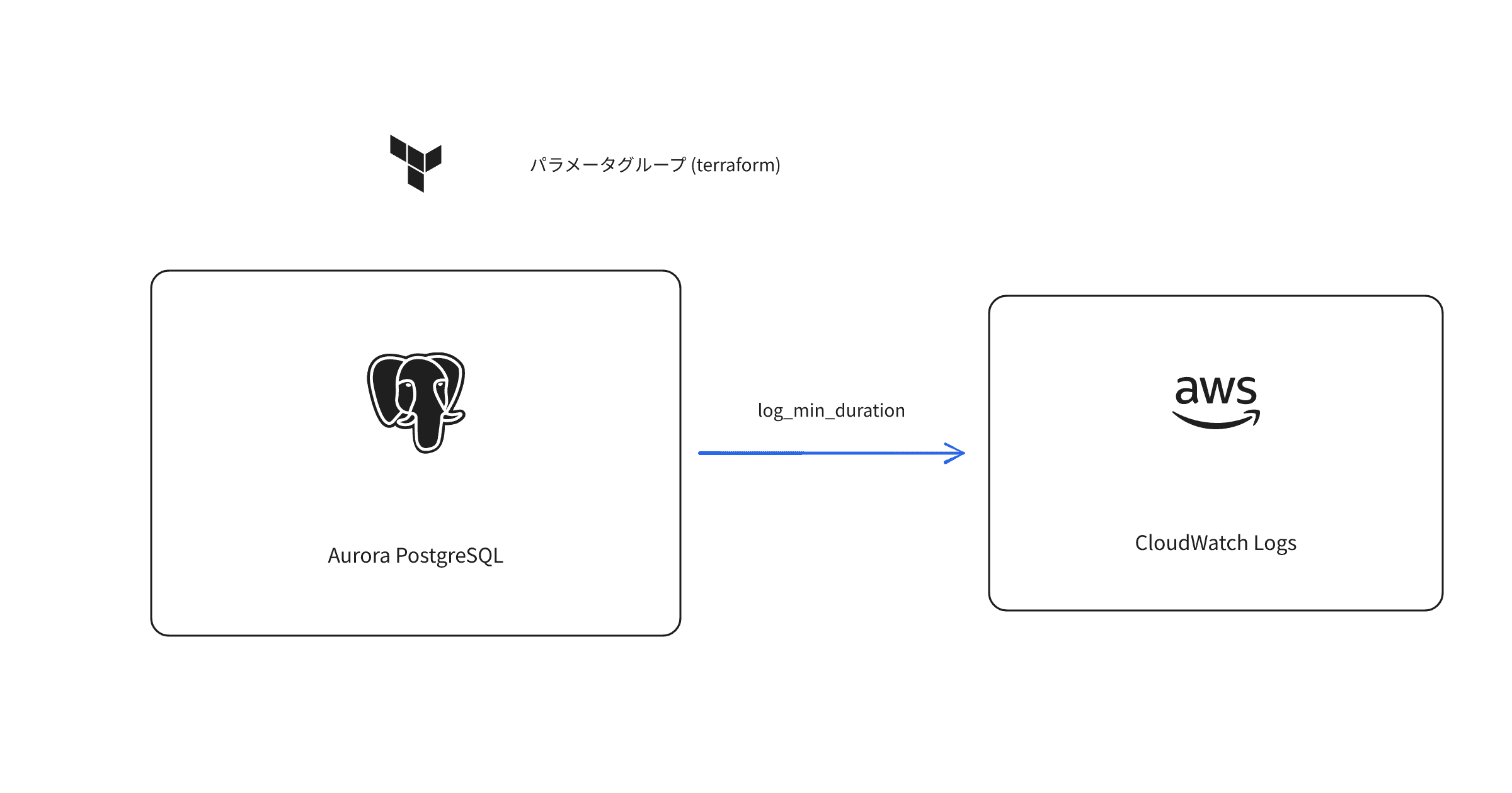 aurora-postgresql-slowquery-with-terraform