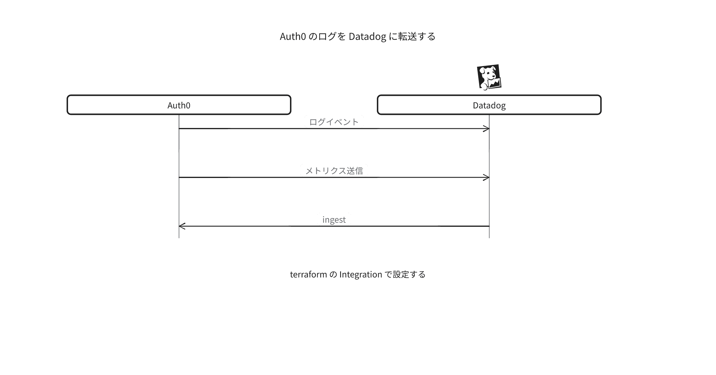 auth-datadog