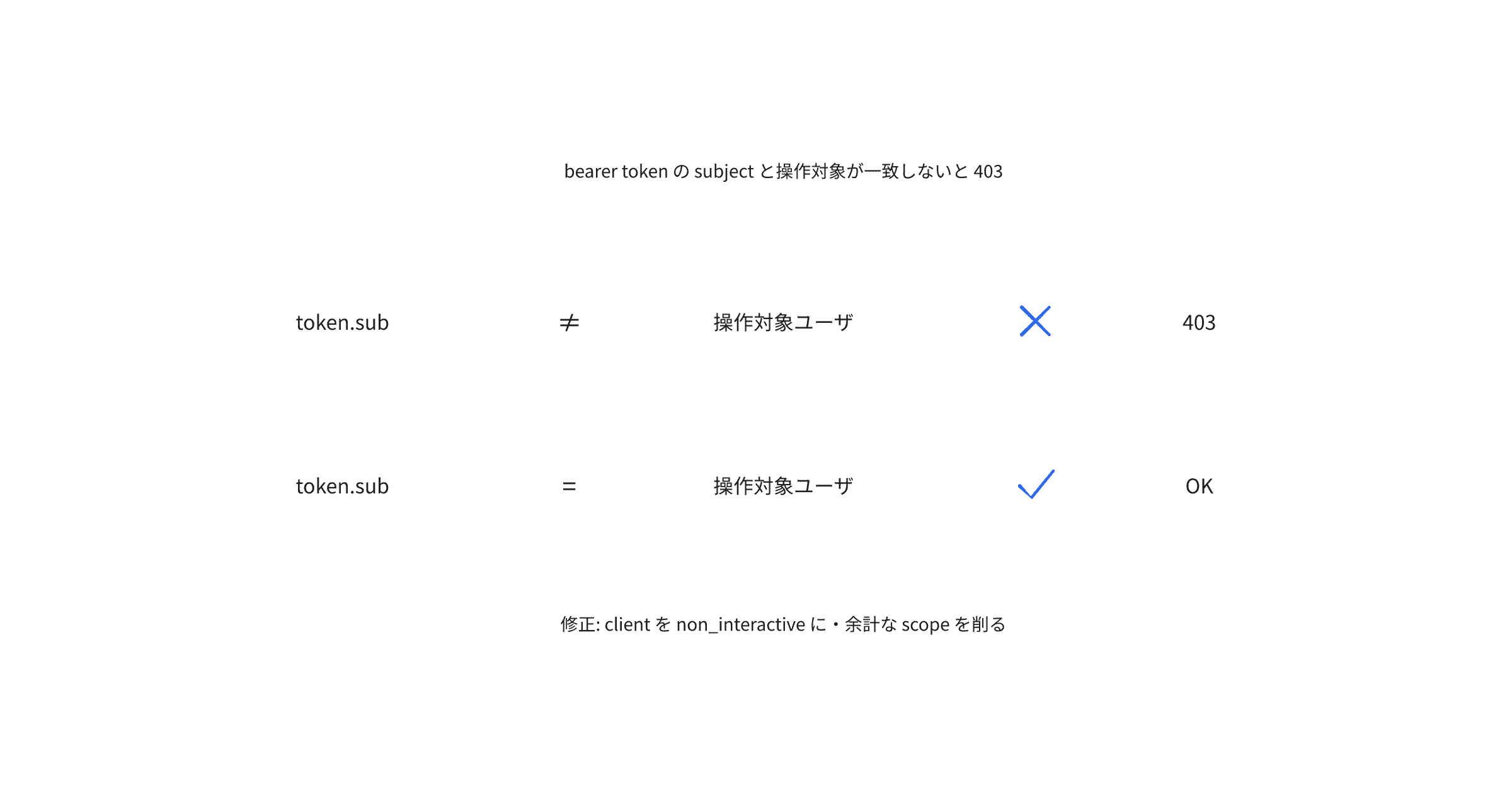 auth0-403-user-to-be-acted-on-does-not-match-subject-in-bearer-token