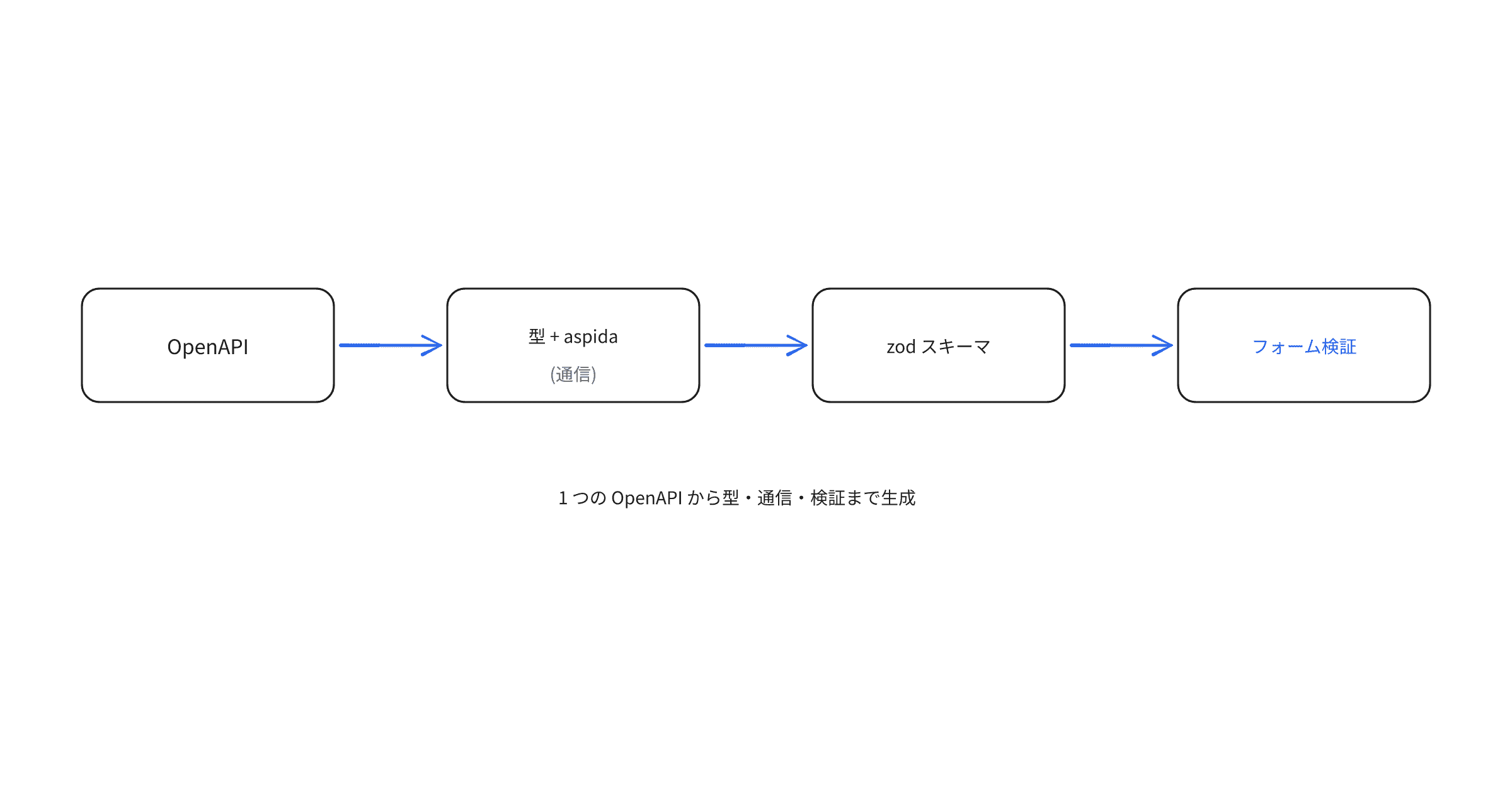 between-api-and-form