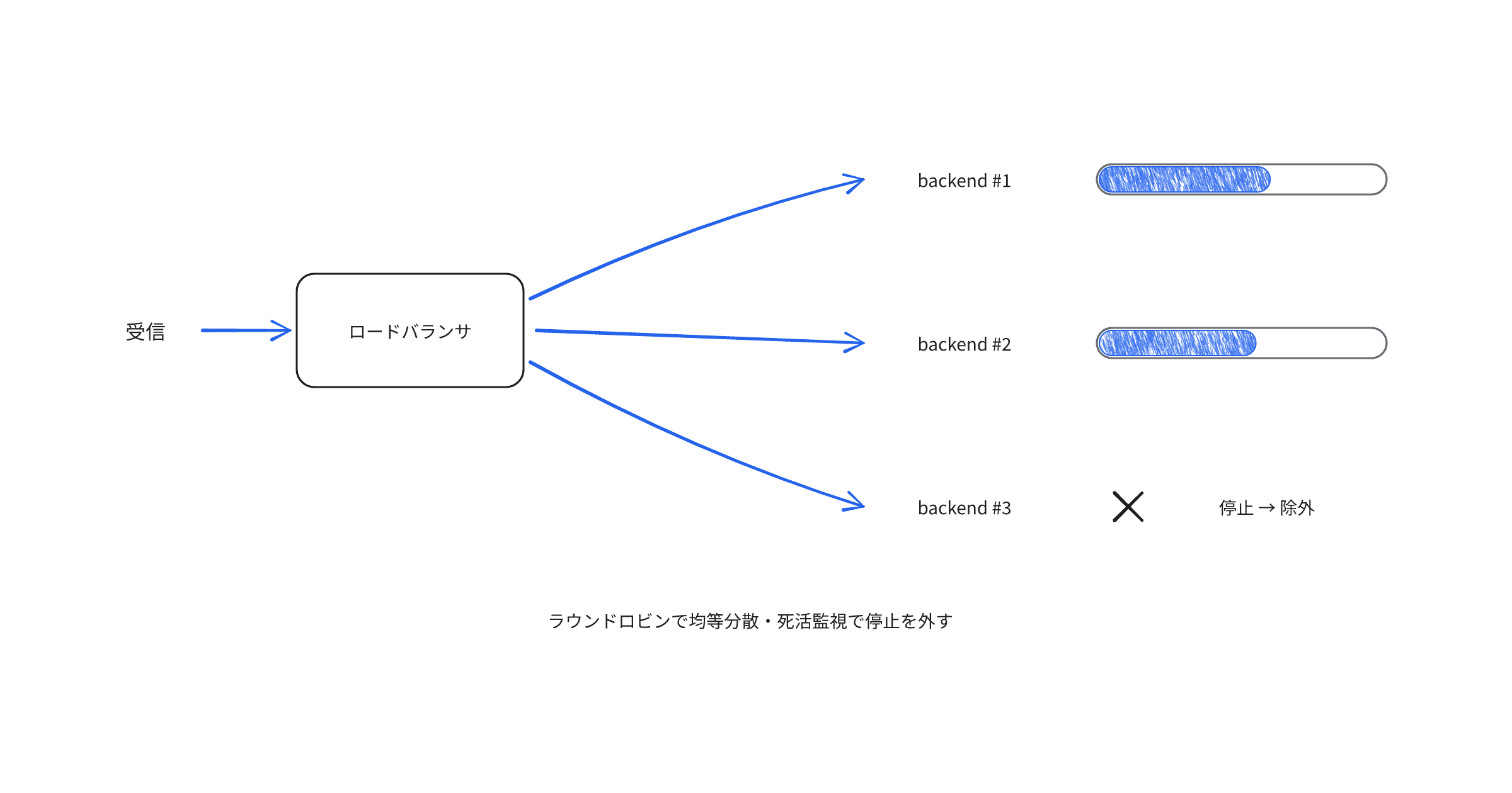 building-a-load-balancer-in-go