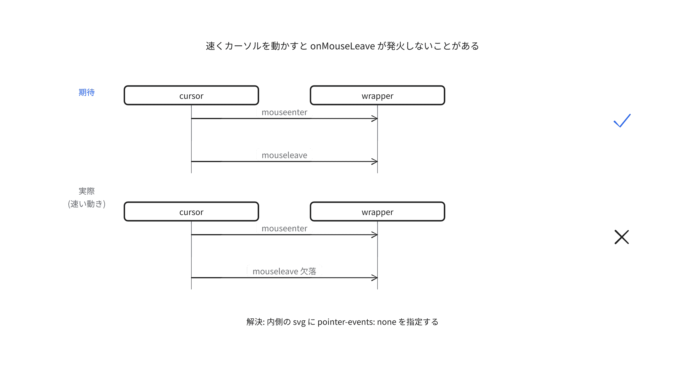 chrome-x-reactでonmouseleaveがうまく動かない問題