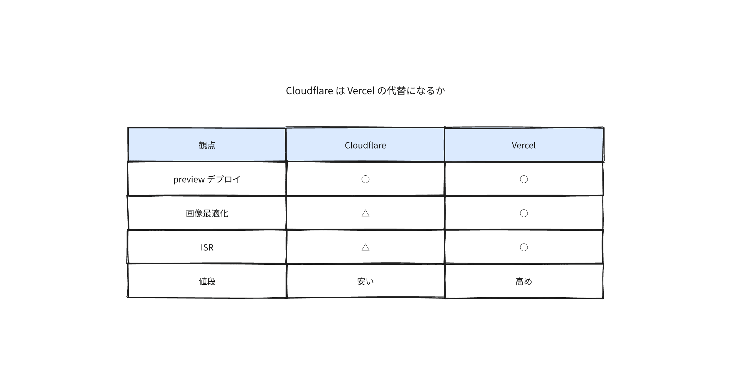 cloudflare-vs-vercel