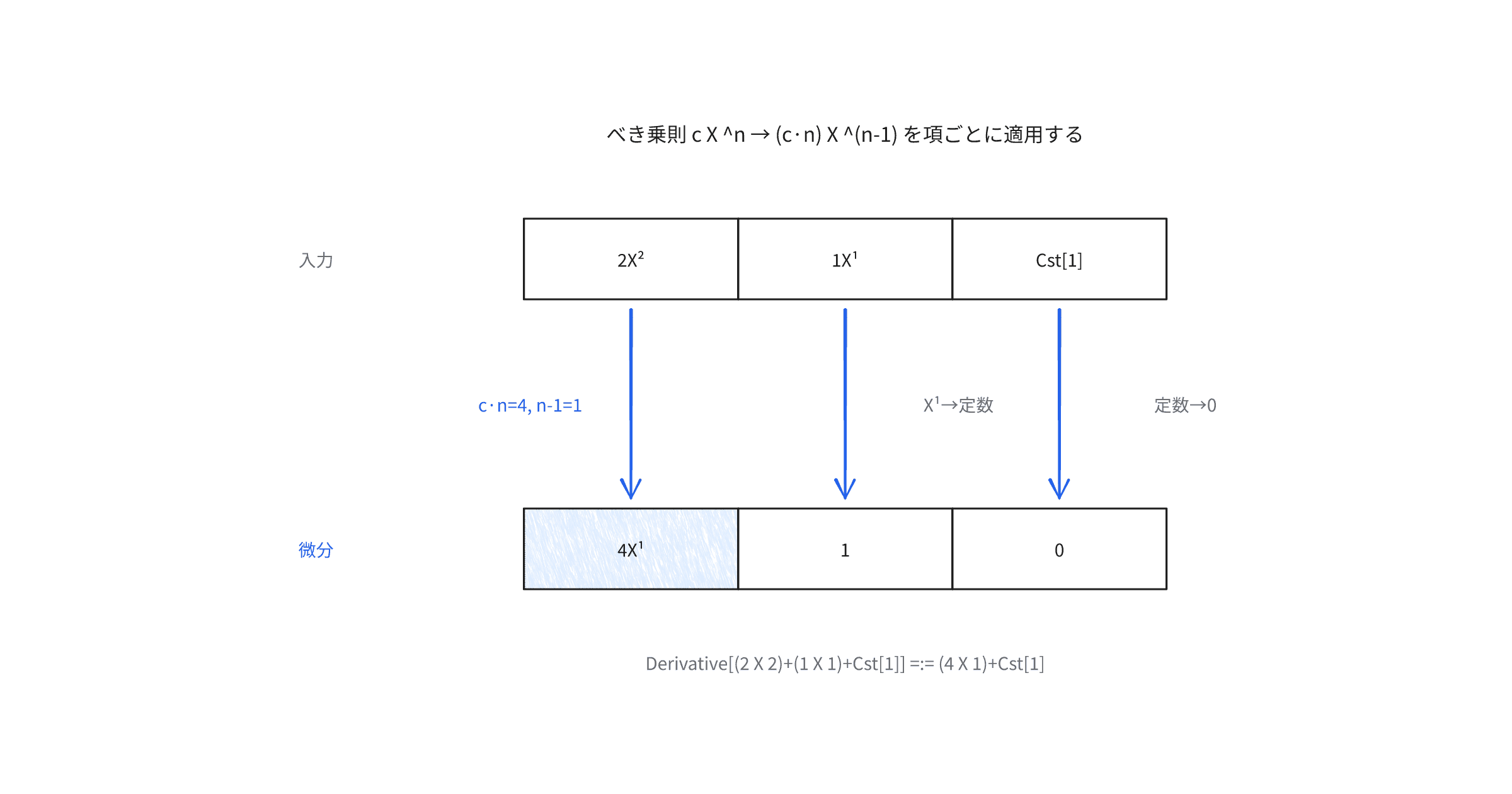 dotty-typelevel-derivative