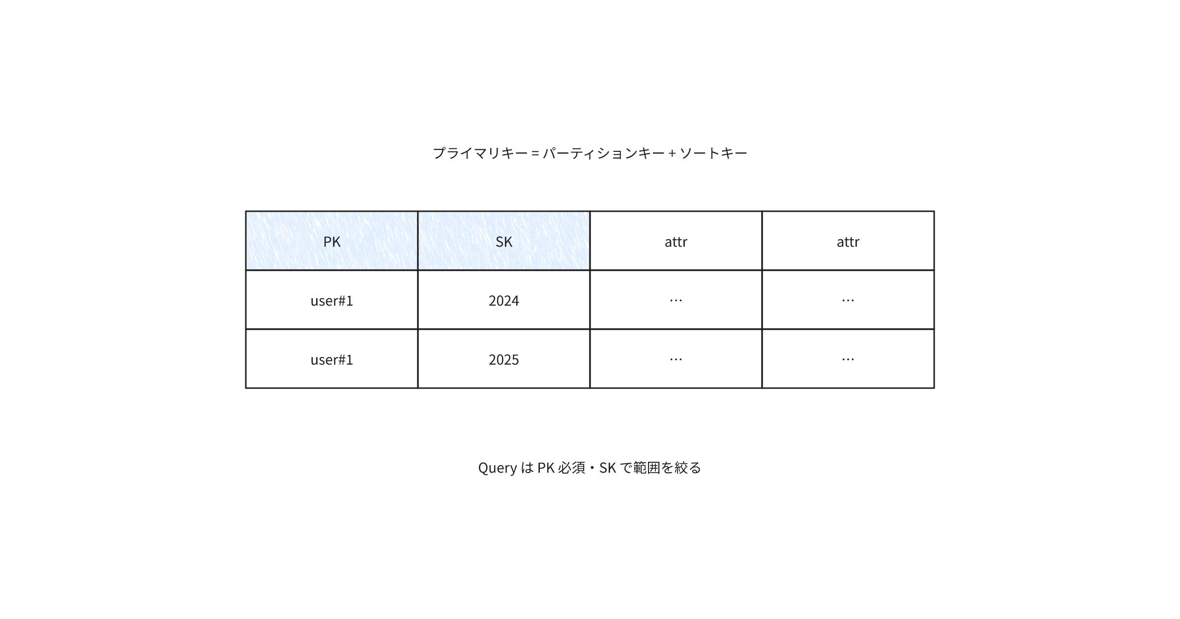 dynamodb