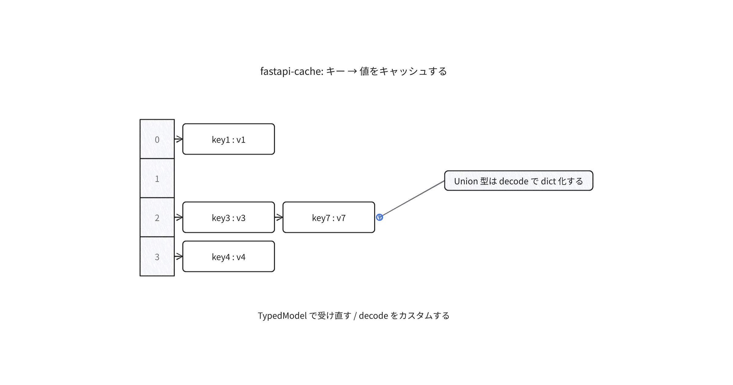 fastapi-cache-union-dict