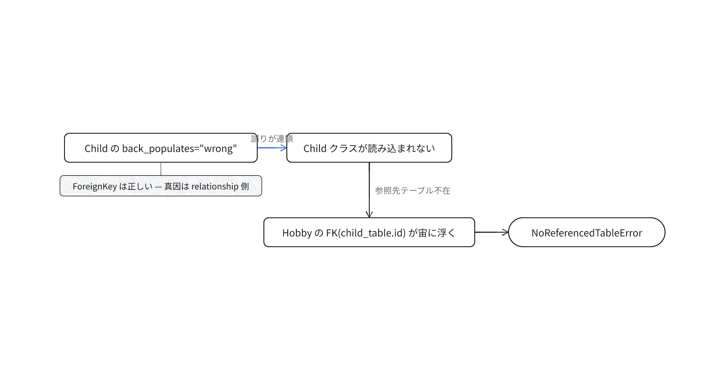 foreignkey-sqlalchemy-exc-noreferencedtableerror