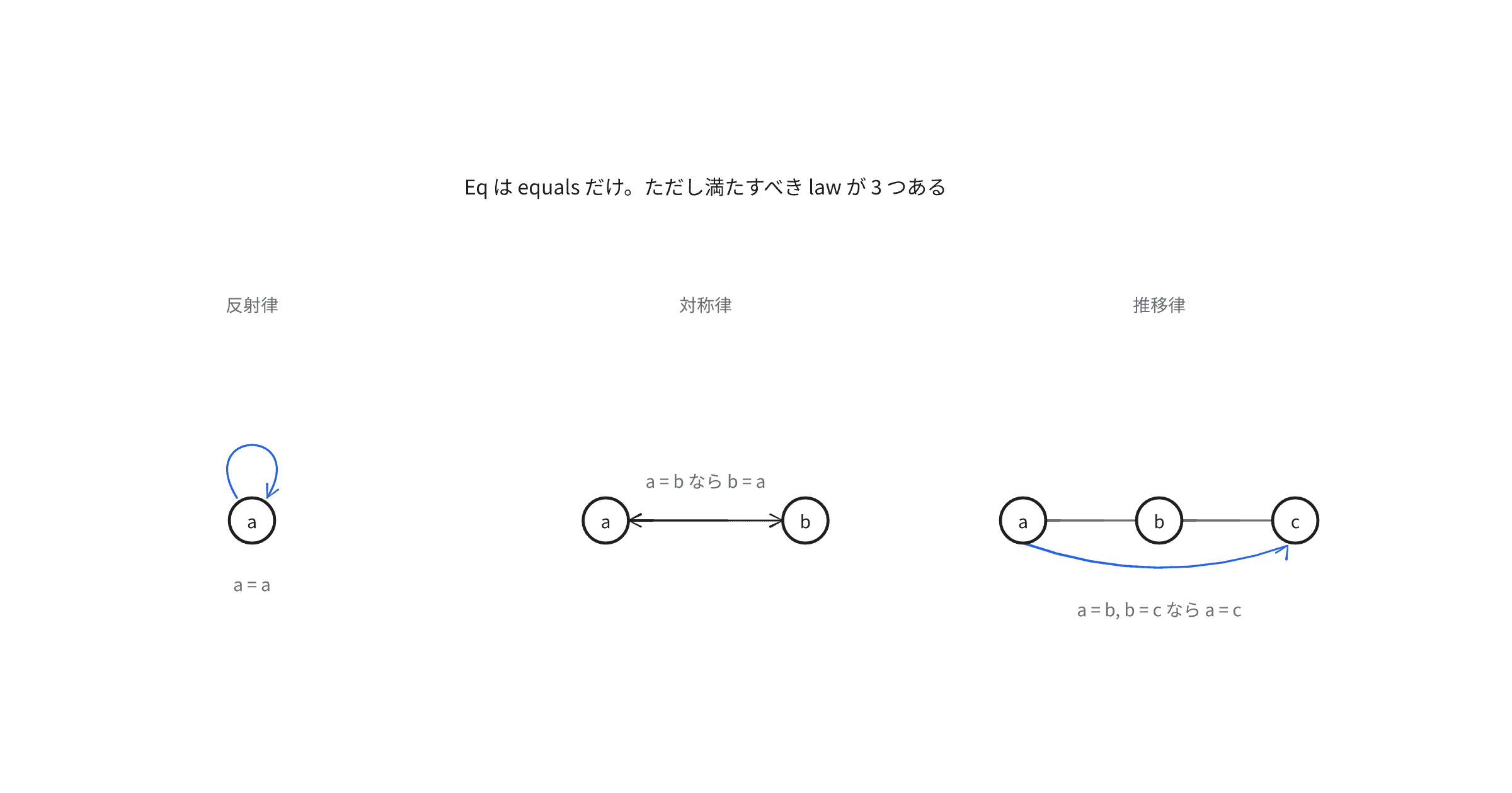 fp-ts-eq