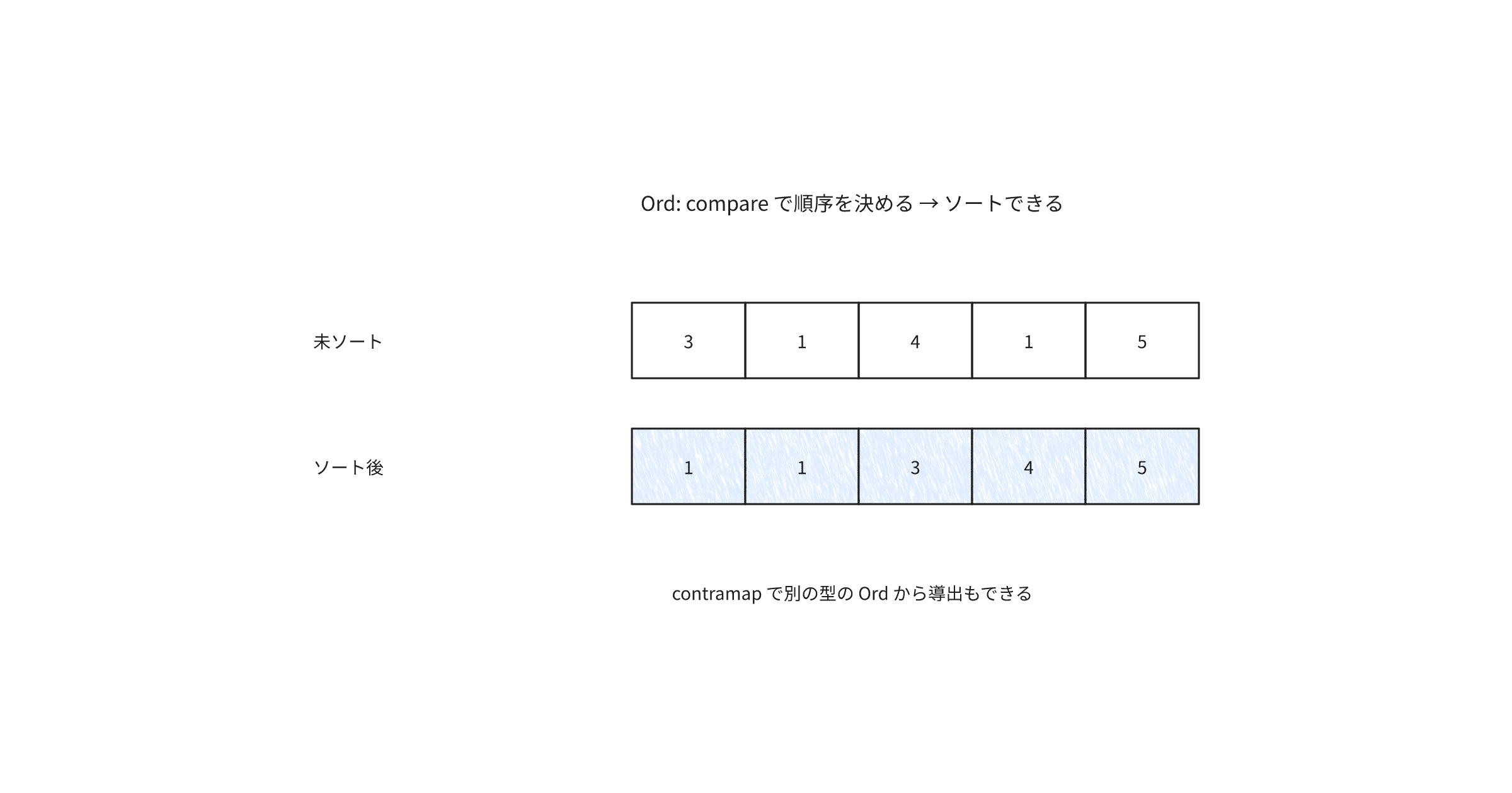 fp-ts-ord