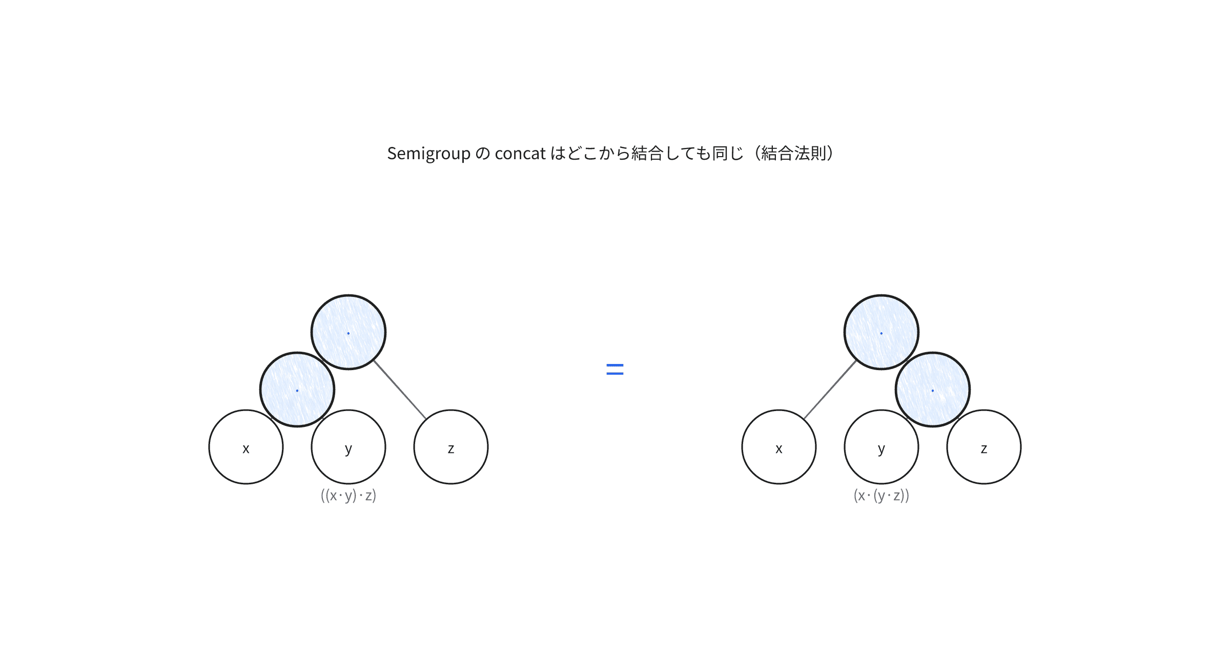 fp-ts-semigroup