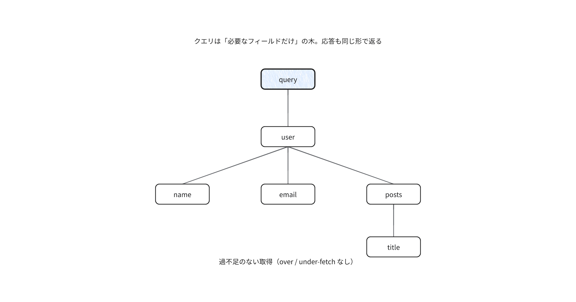 graphql-intro