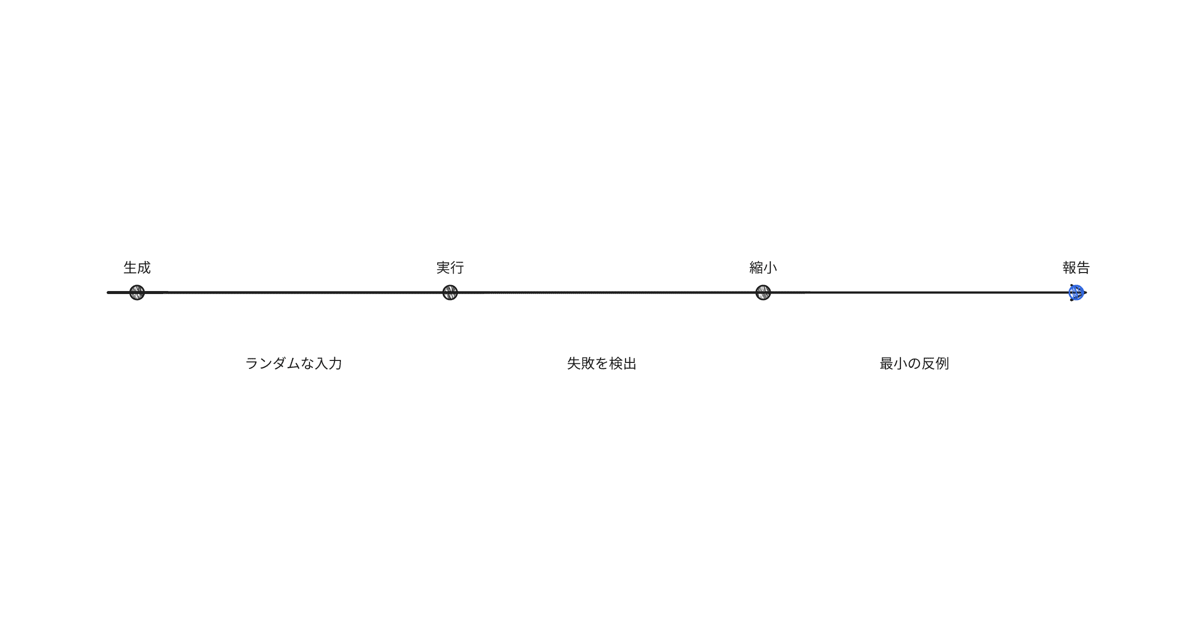 how-hypothesis-works
