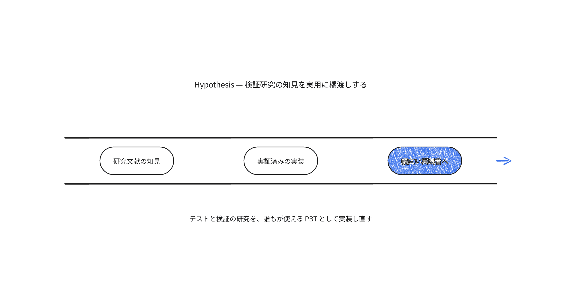 hypothesis-for-researchers