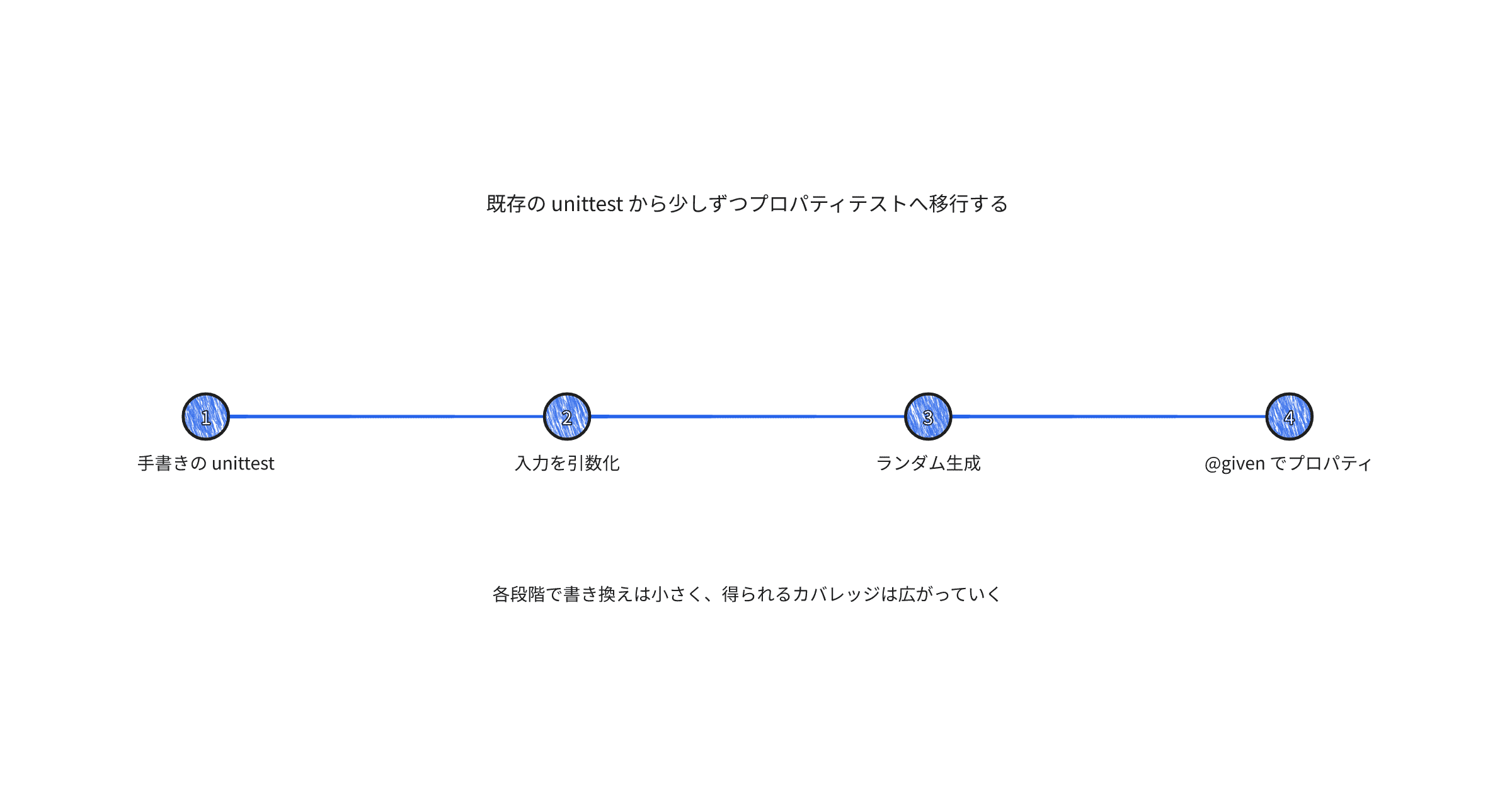 incremental-property-based-testing