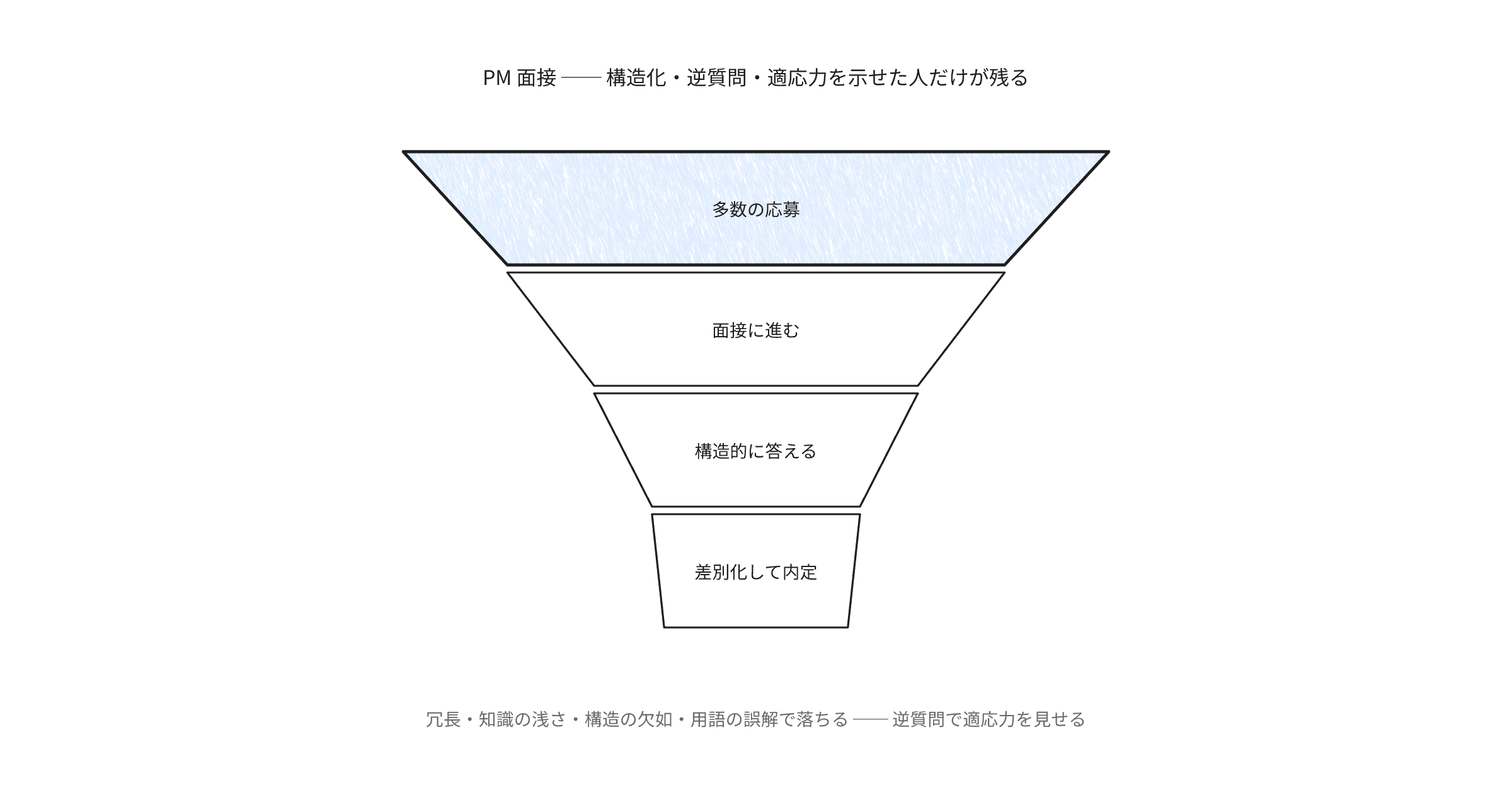 interviewing-for-product-manager-roles-in-2023