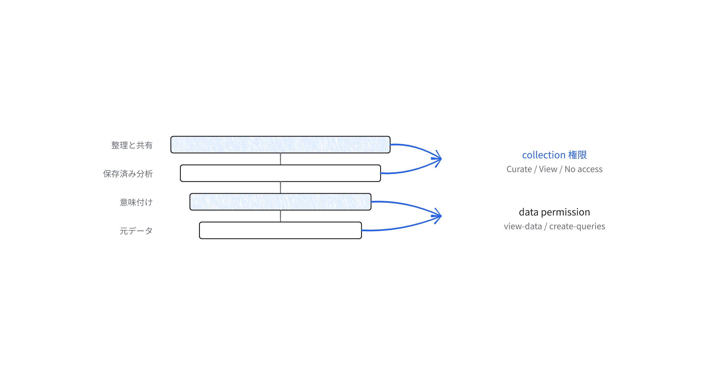 metabase-permission-model