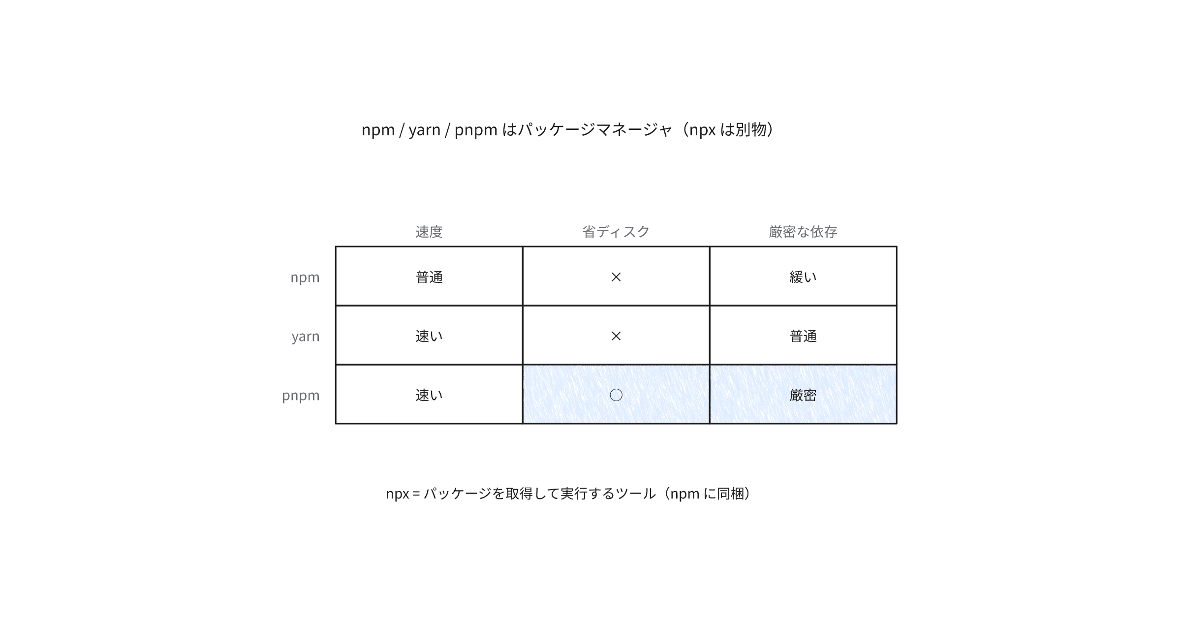 npm-yarn-pnpm-npx