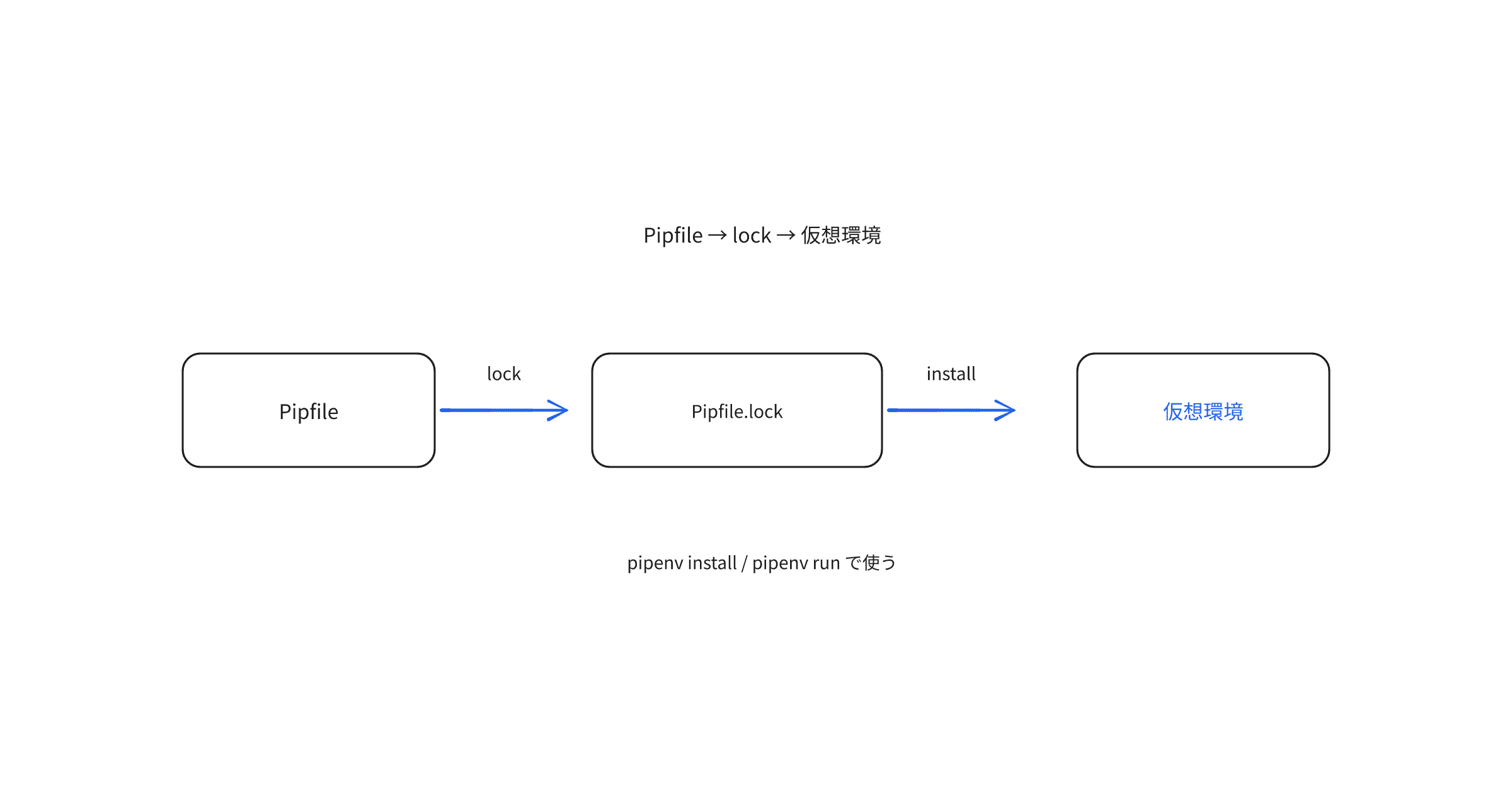 pipenv-usage