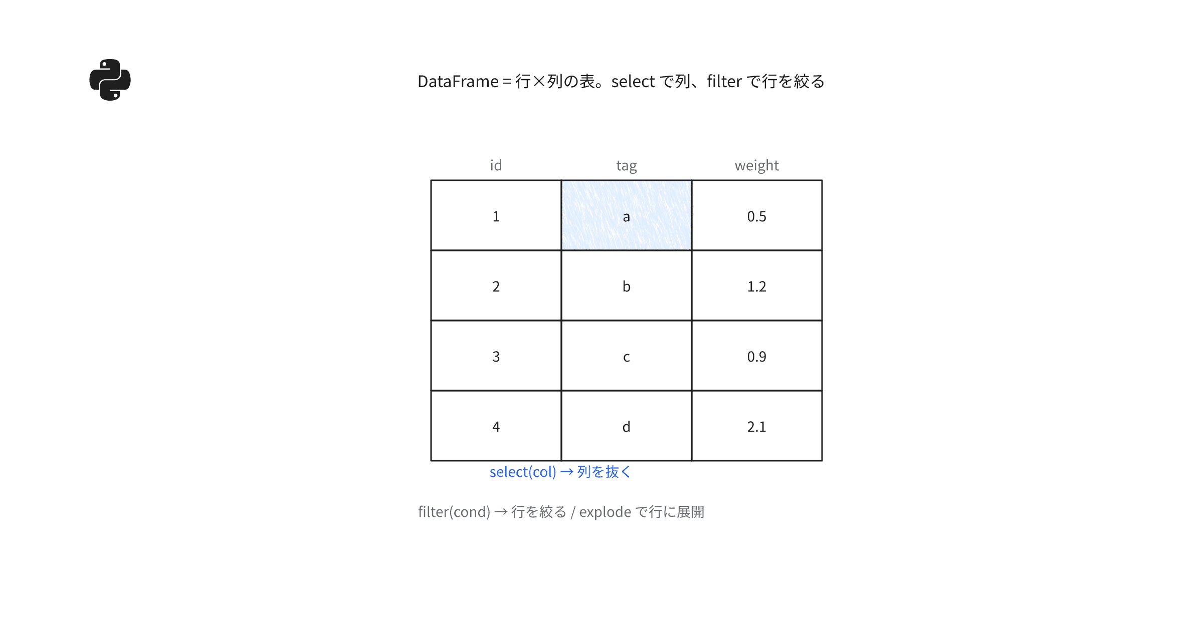 pyspark-dataframeメモ
