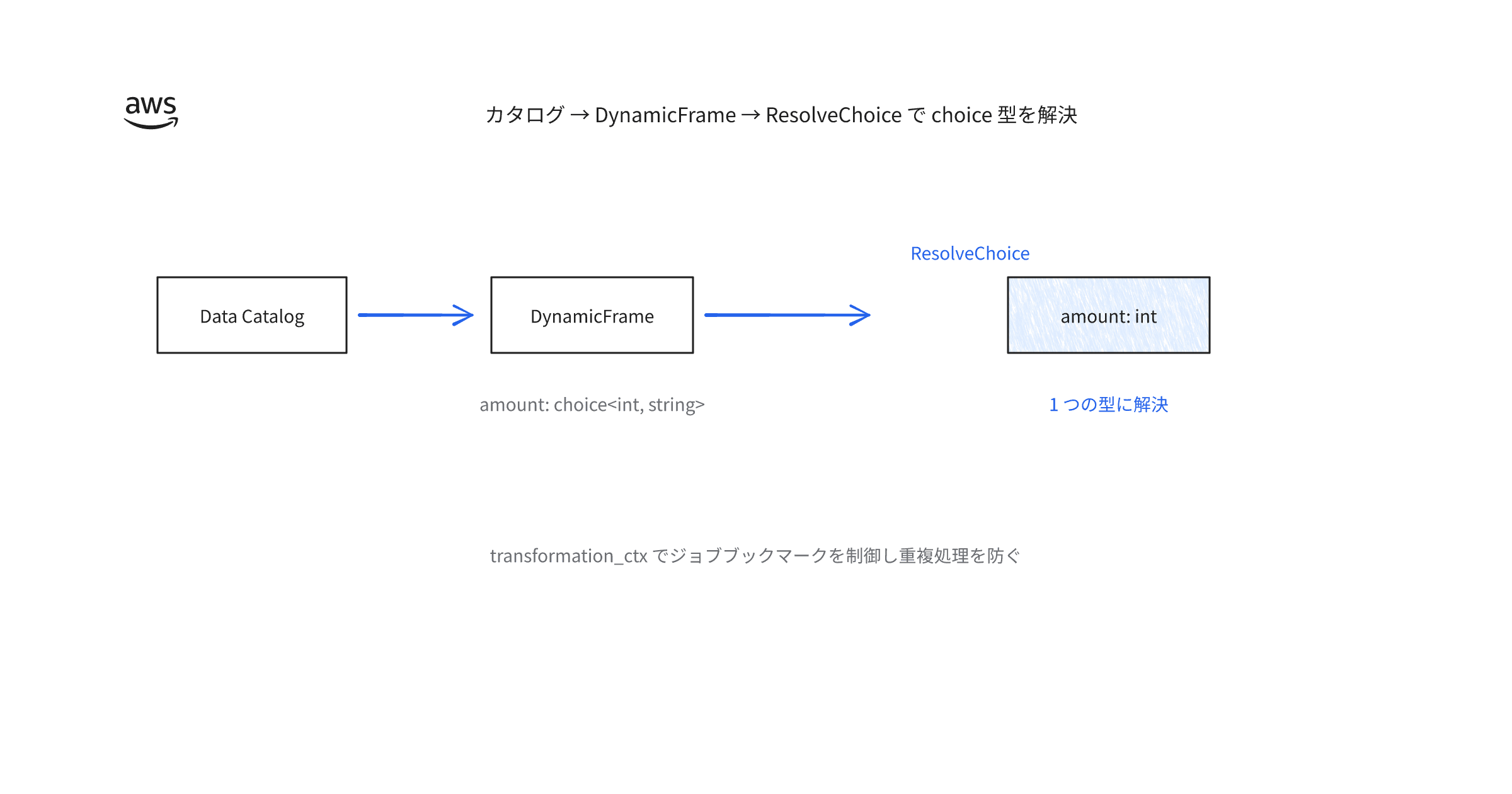pyspark-on-aws-glue