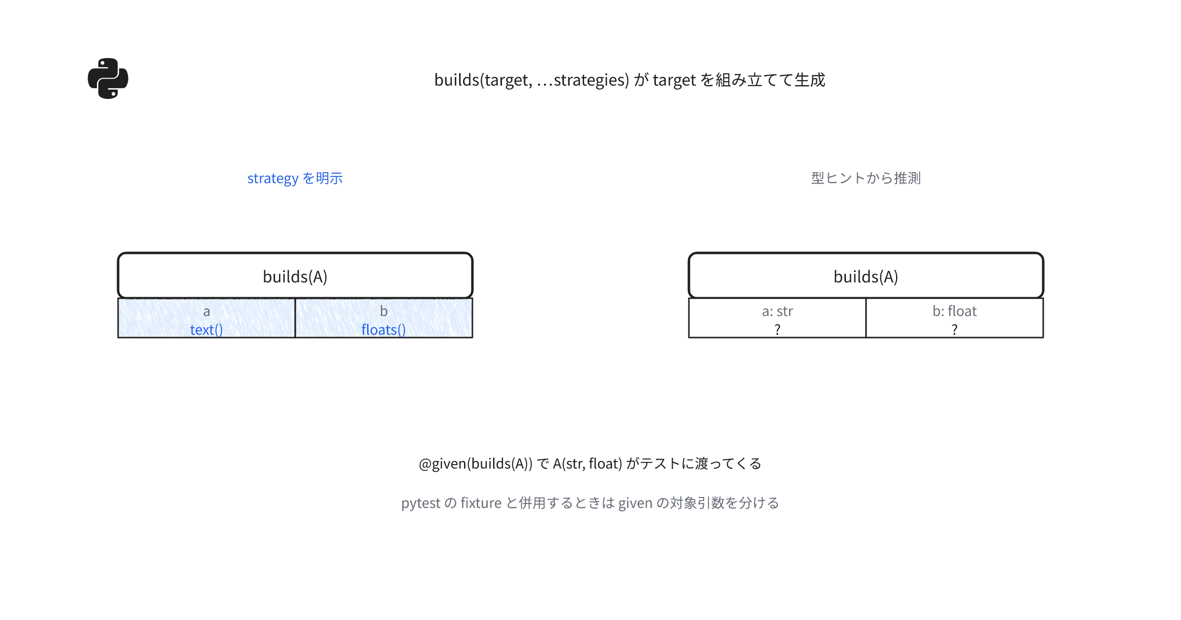 pythonのproperty-based-testingライブラリhypothesisの使い方