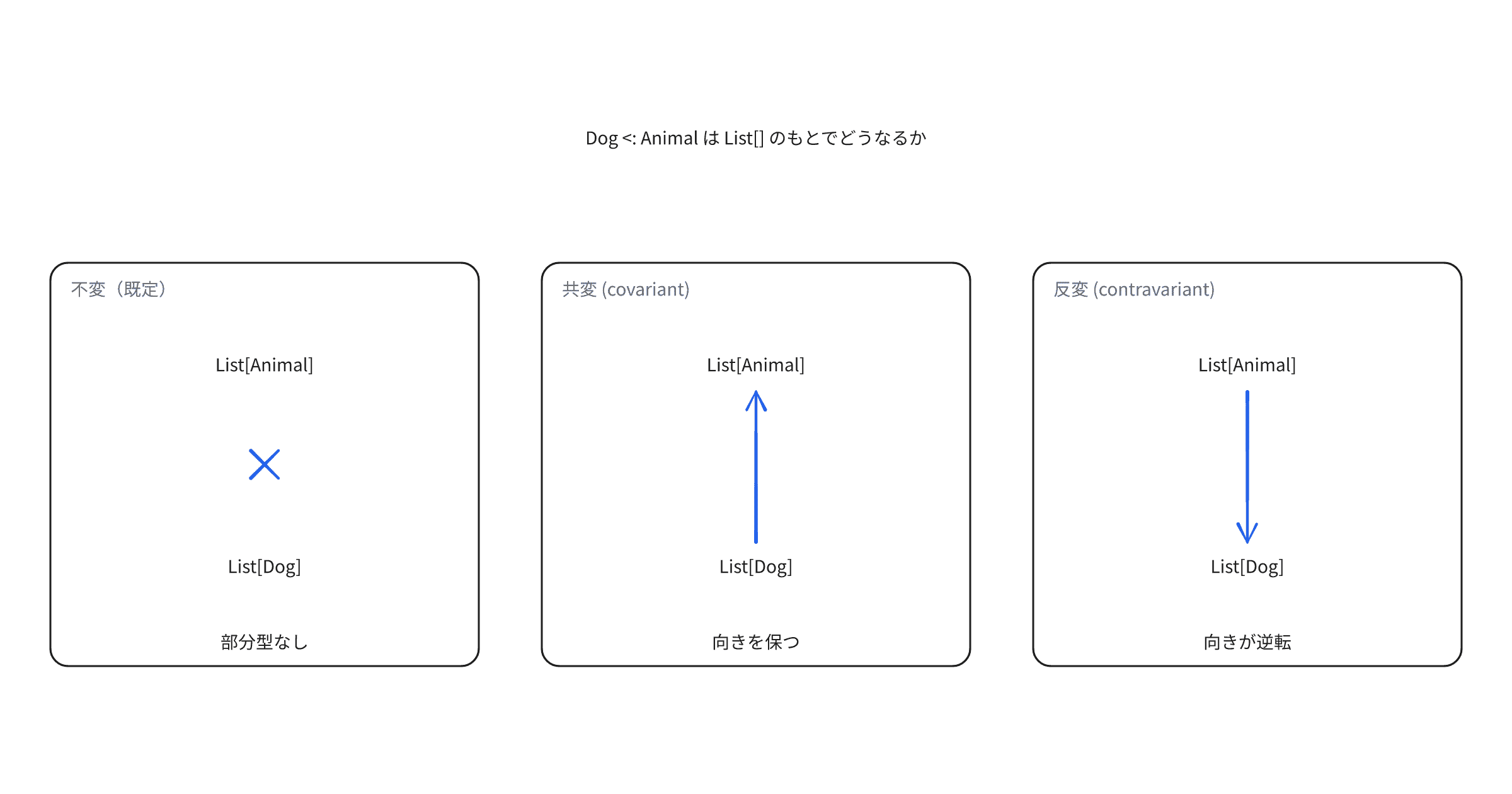 python-covariance-contravariance-variance