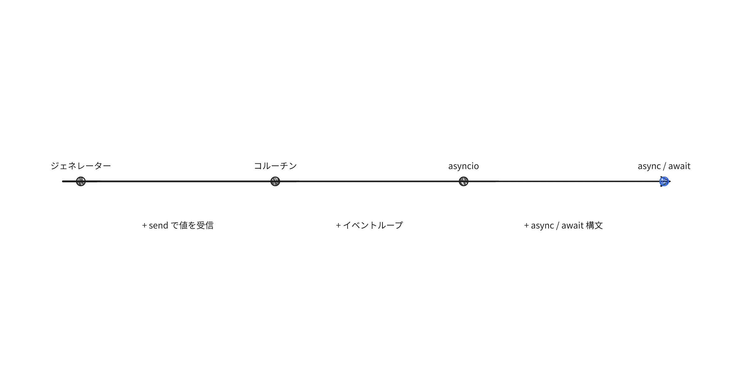 python-generators-coroutines-native-coroutines-and-async-await