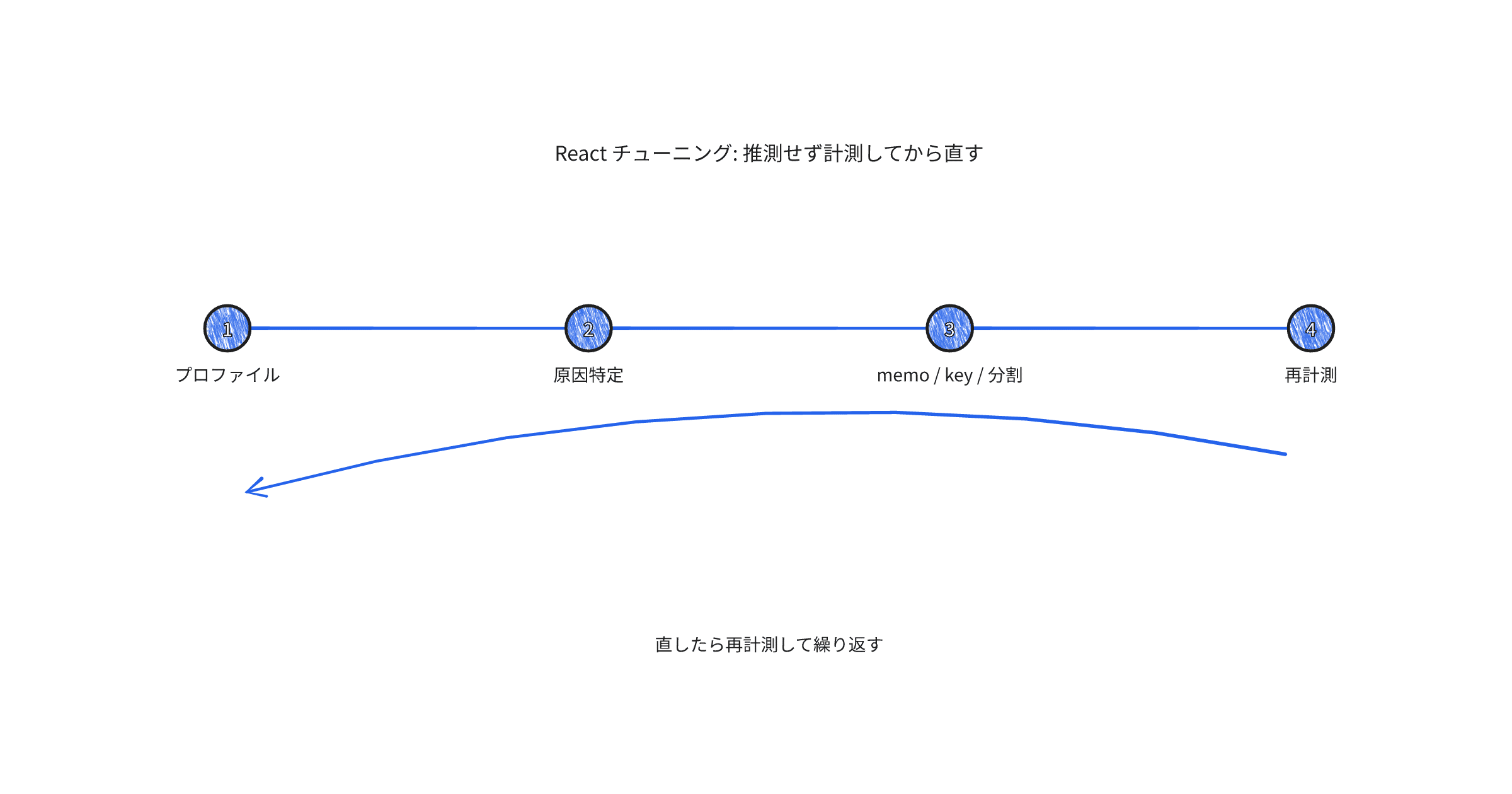 react-performance