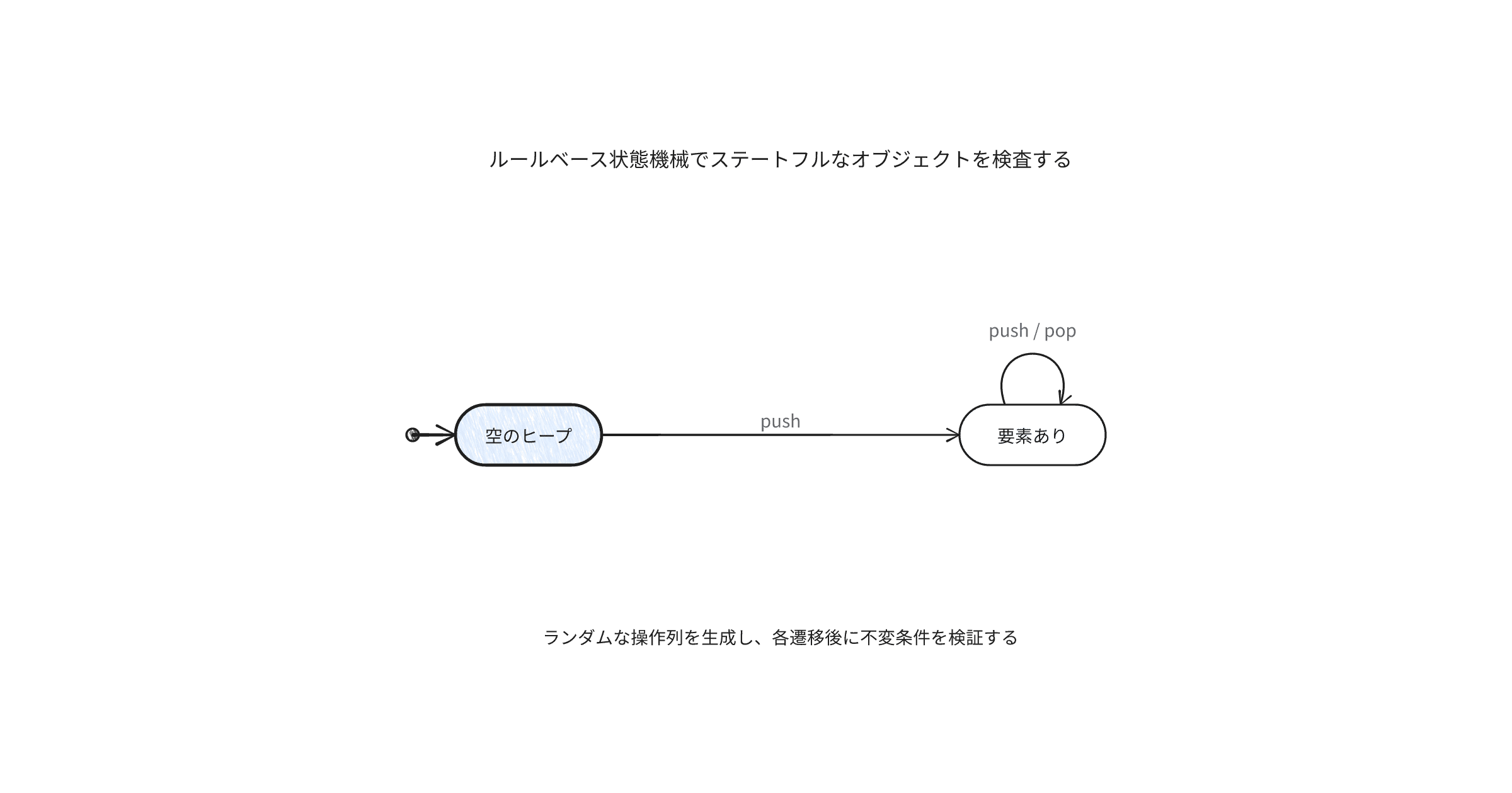 rule-based-stateful-testing