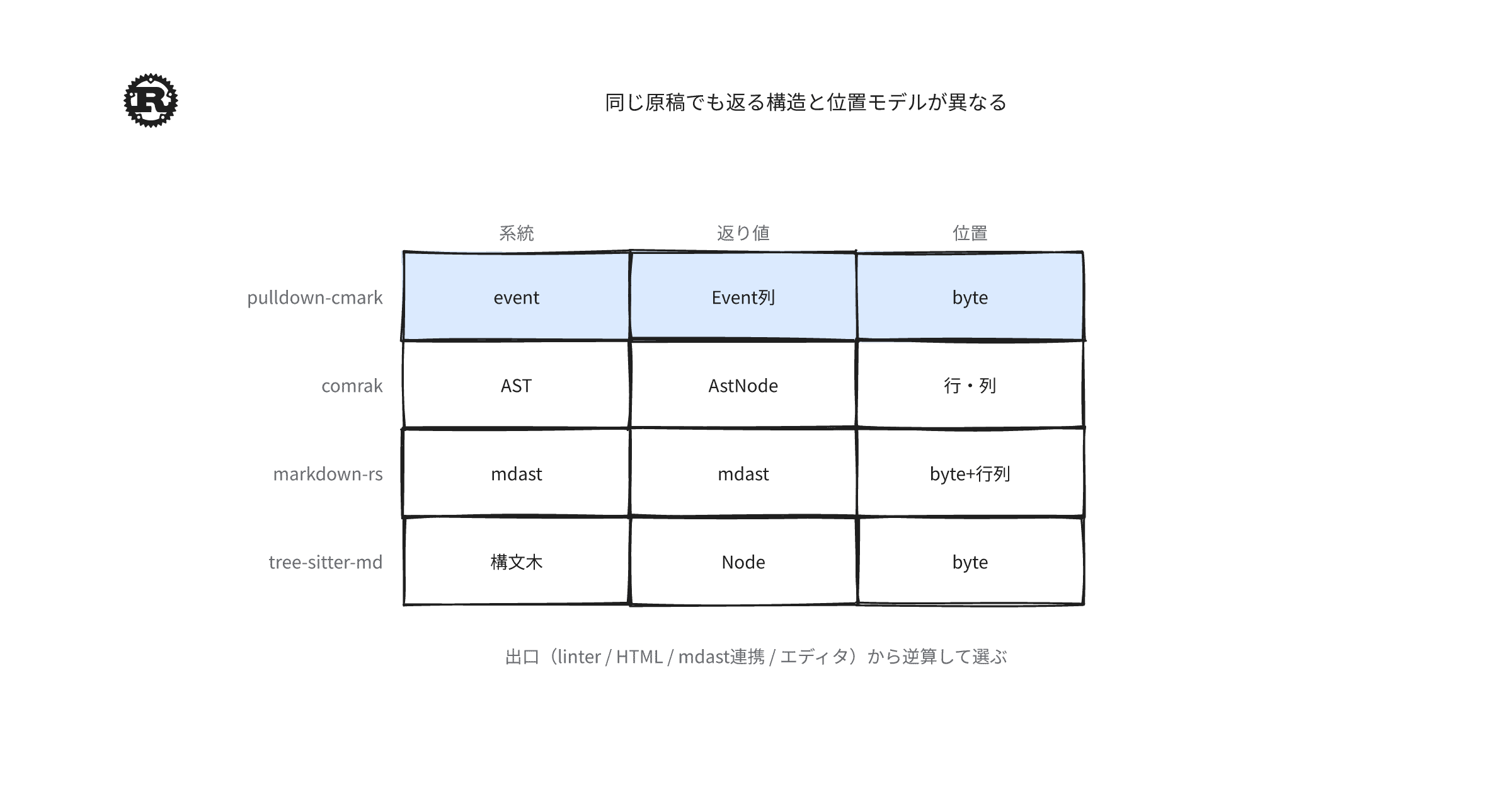 rust-markdown-parser-comparison