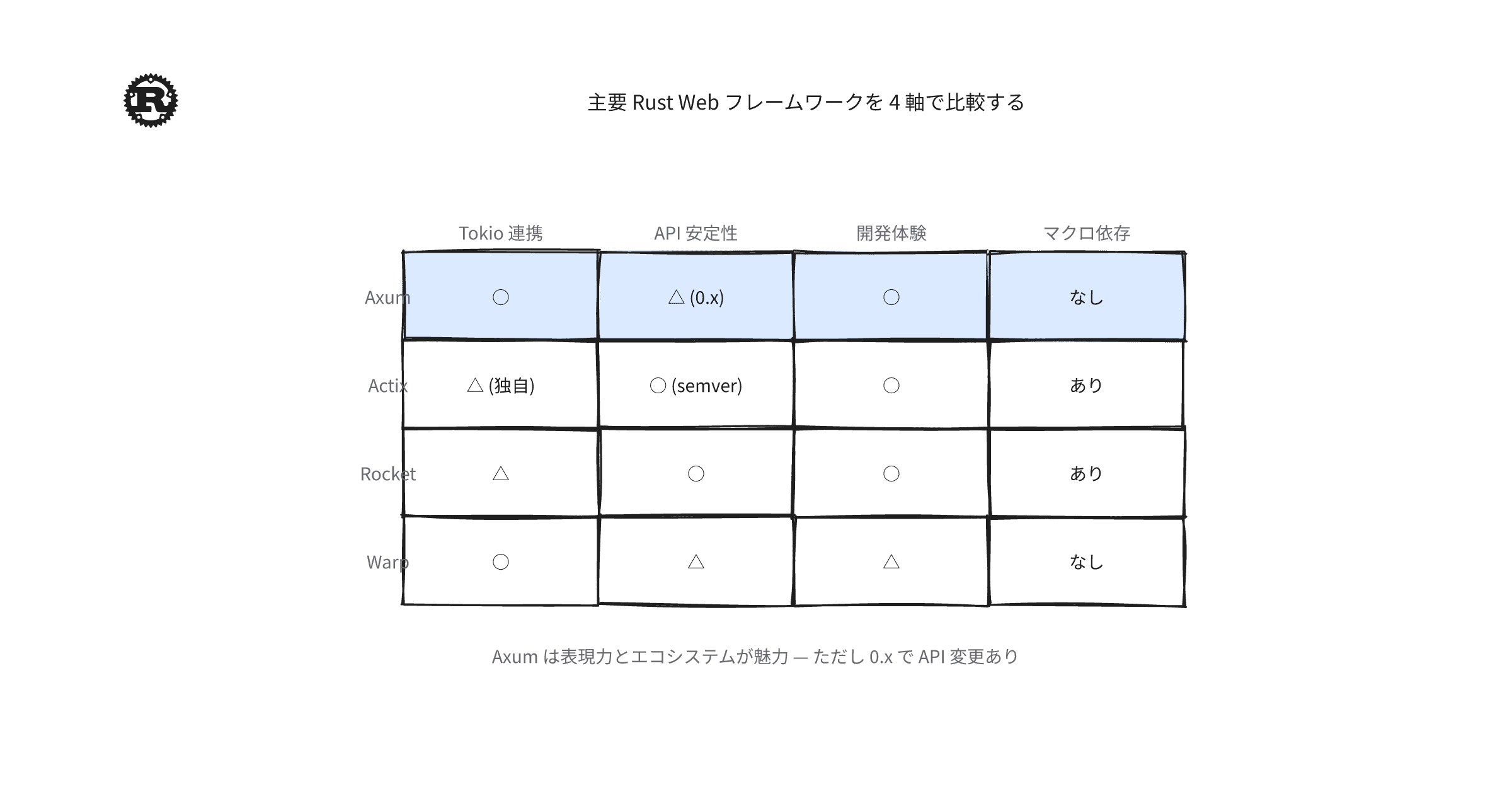 rust-web-framework-comparison