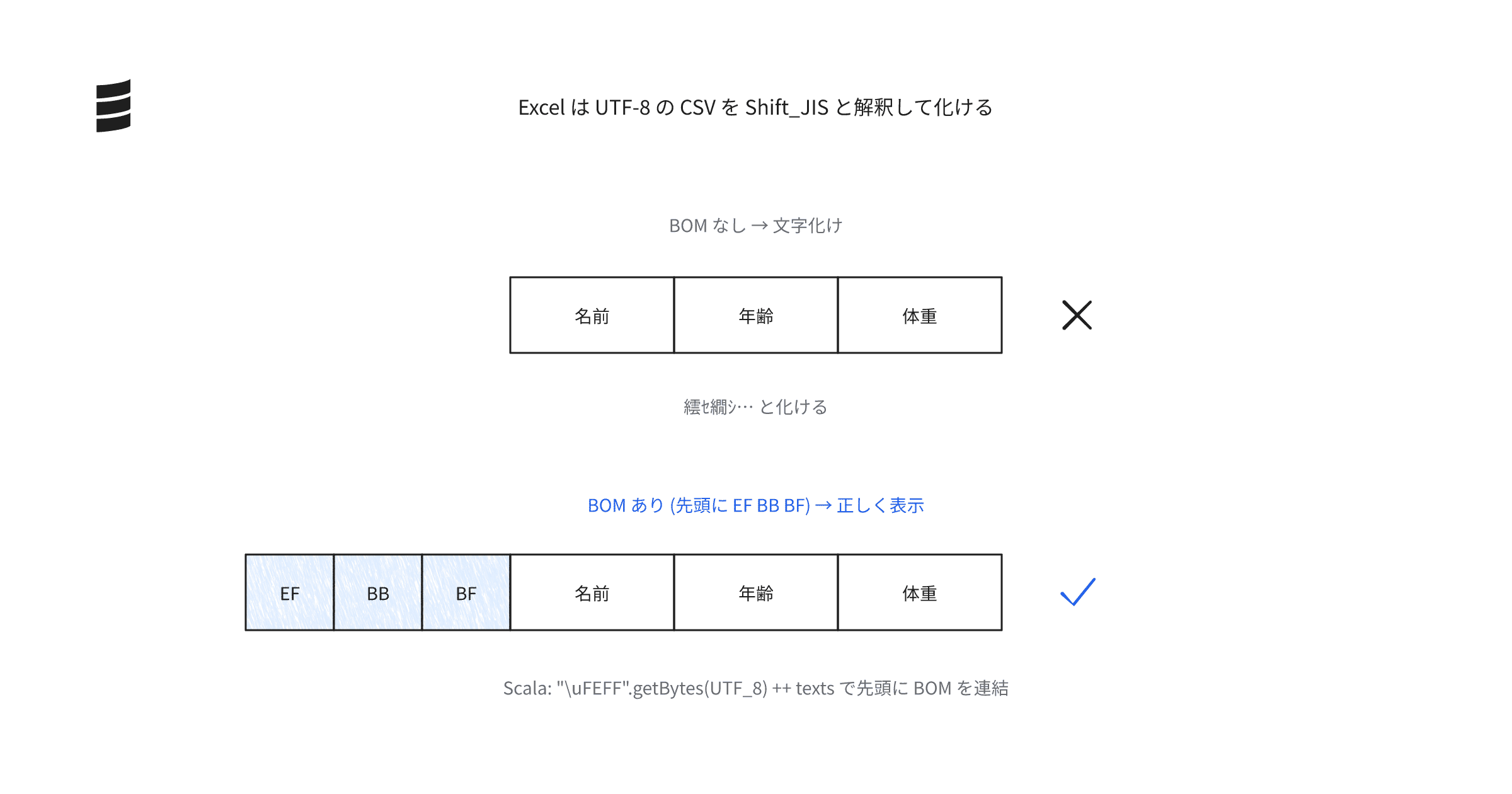 scalaでcsvをexcelで開くときにutf-8で解釈させ文字化けを防ぐ