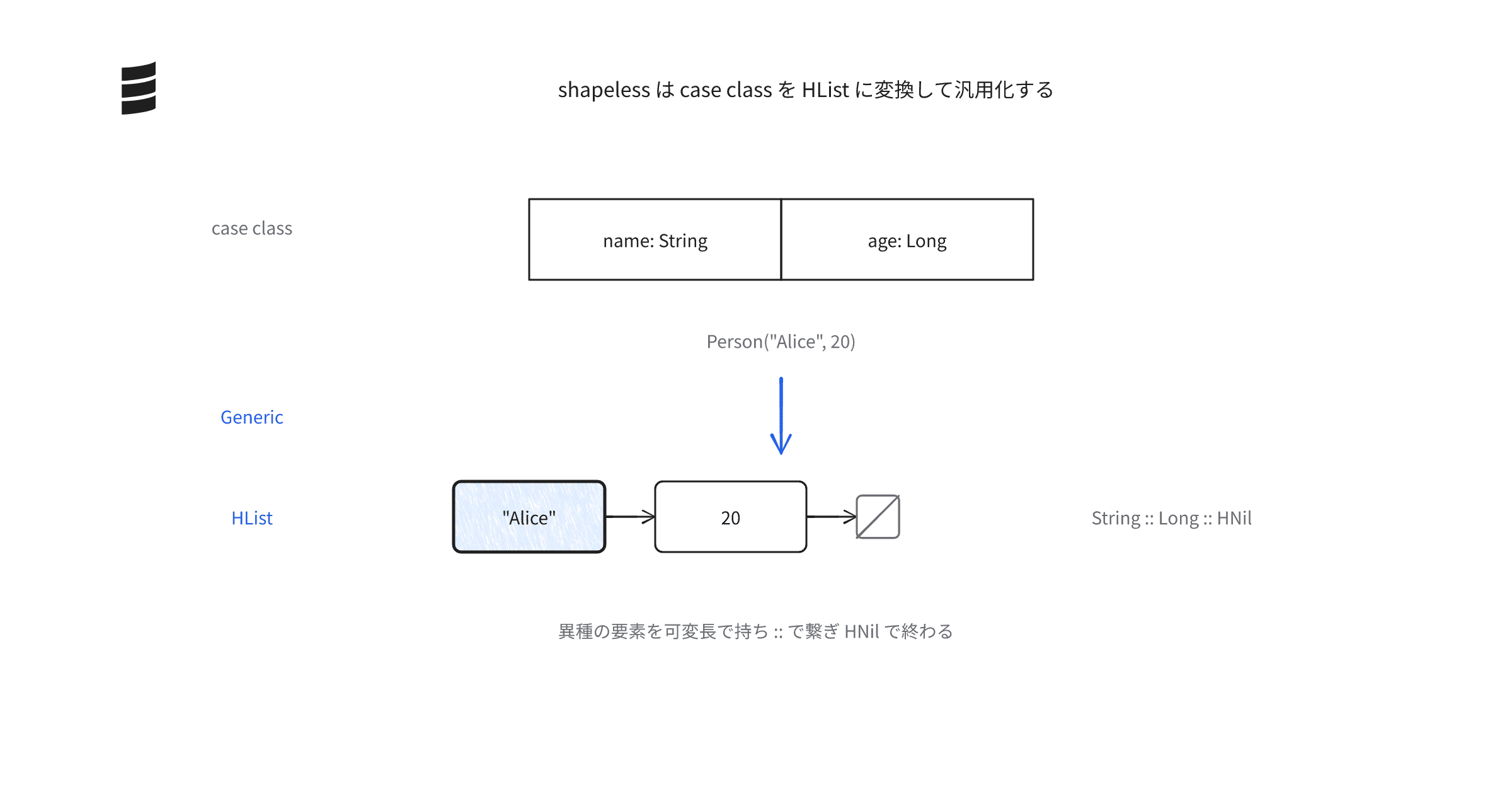 scalaのジェネリックライブラリshapelessの基本