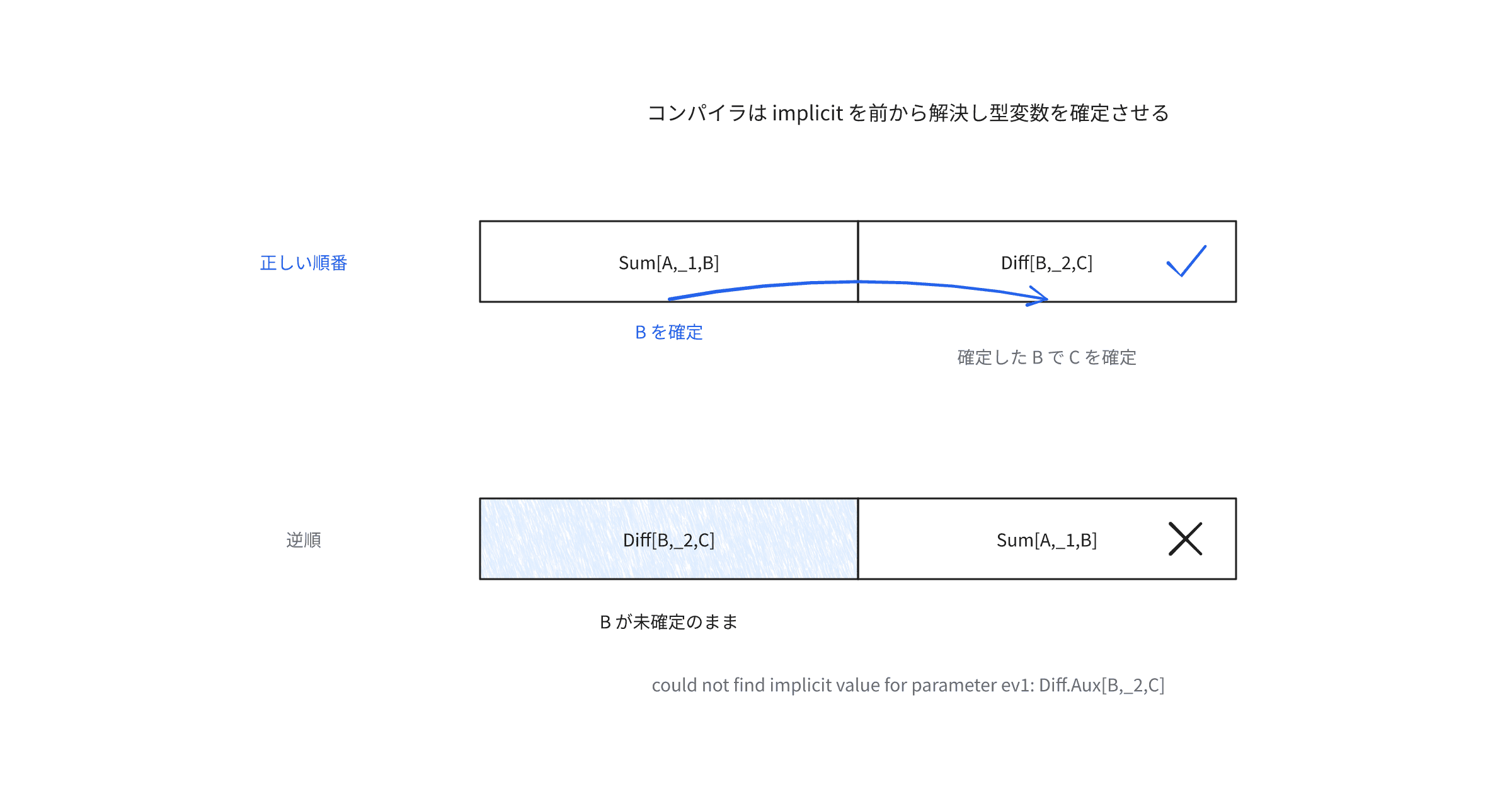 scala-aux-implicit-order-error