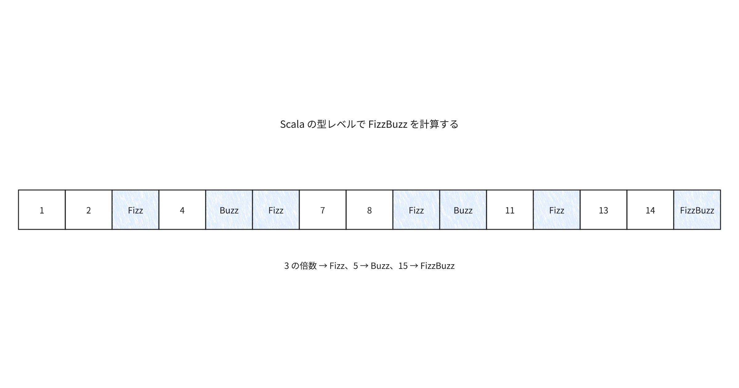 scala-fizzbuzz