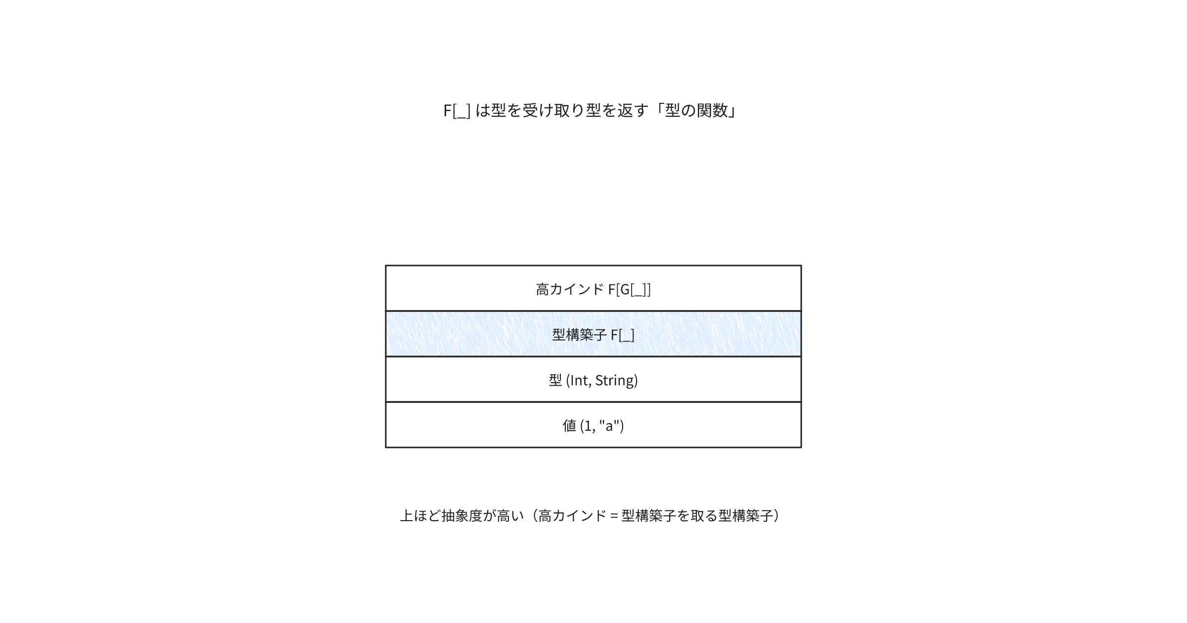 scala-higher-kinded-type