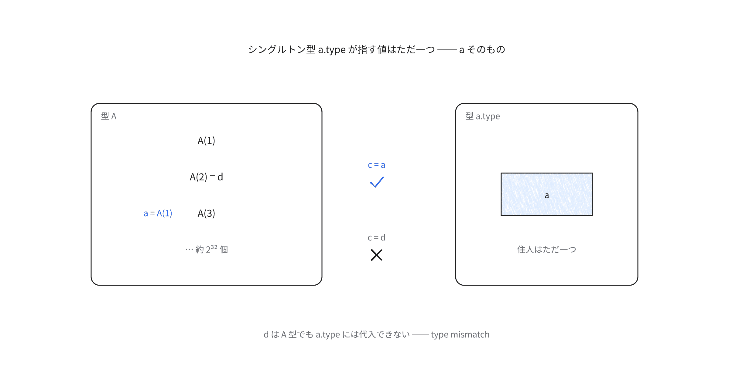 scala-singleton-type