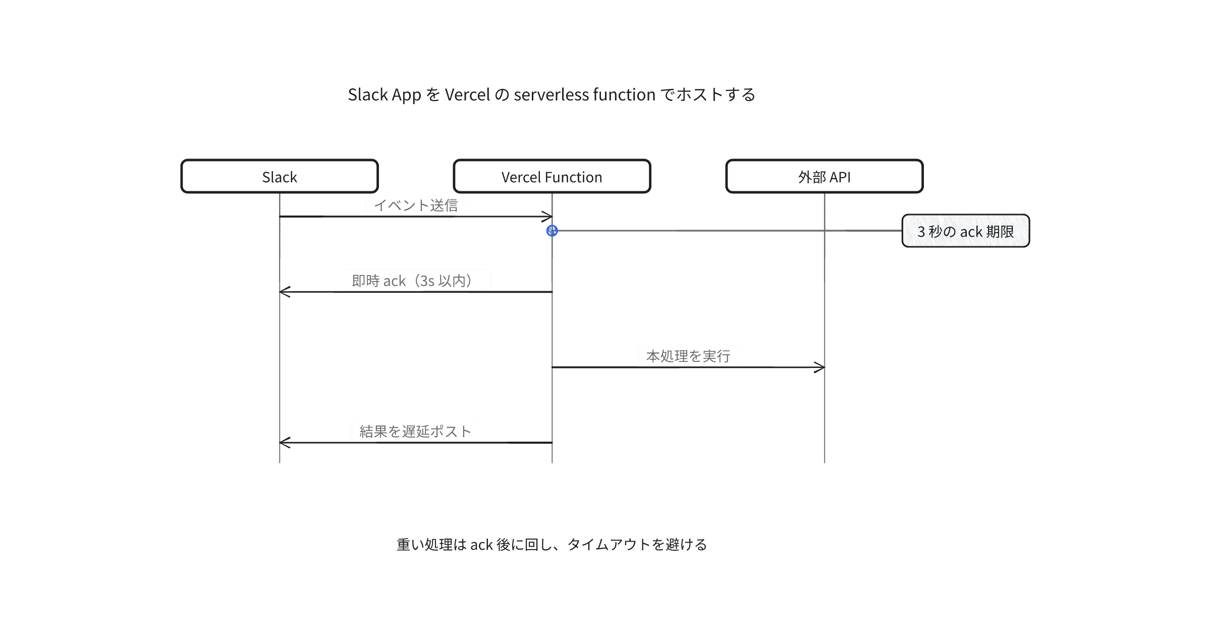 slackapp-vercel
