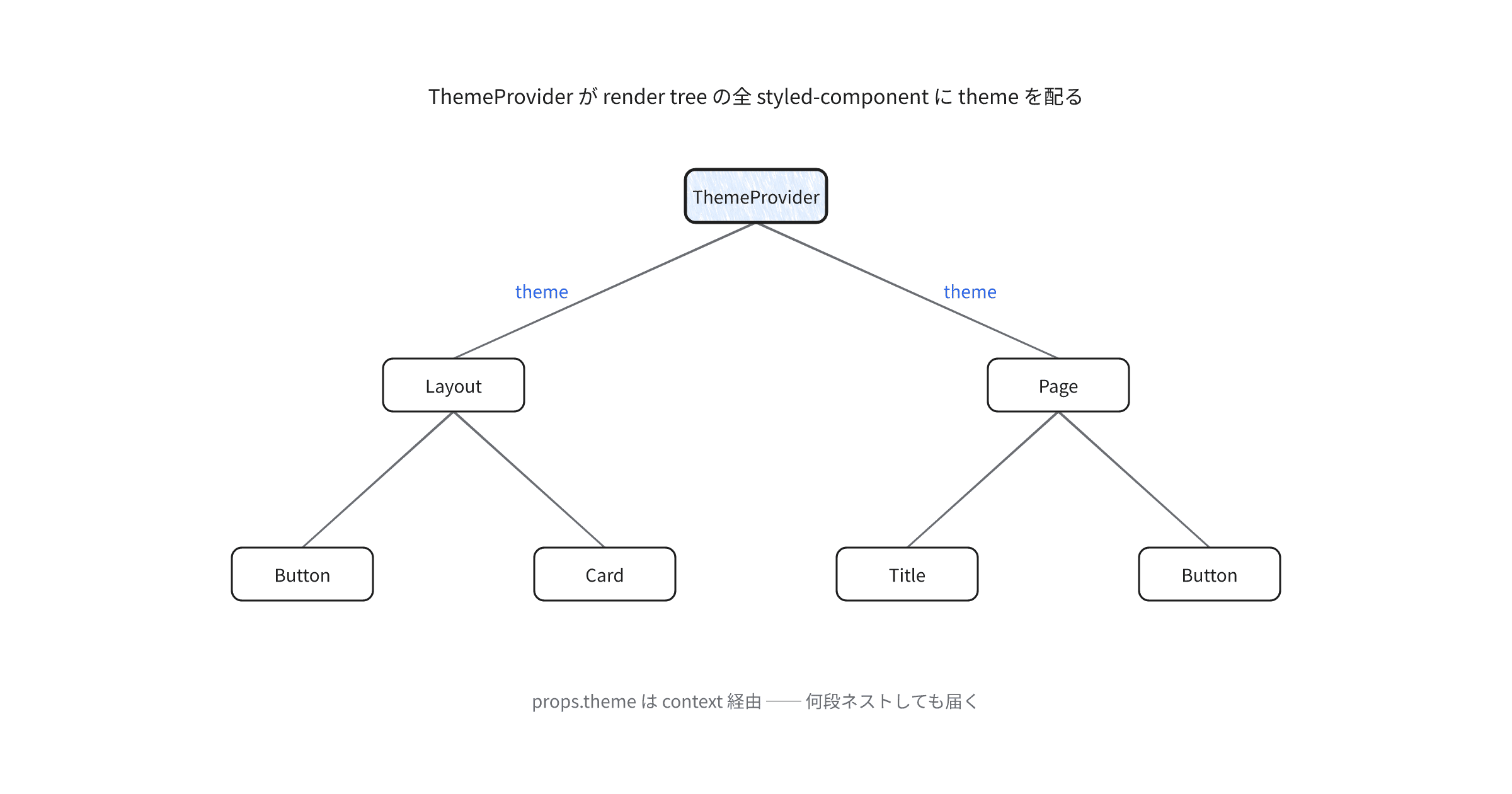 styled-components-documentationadvanced