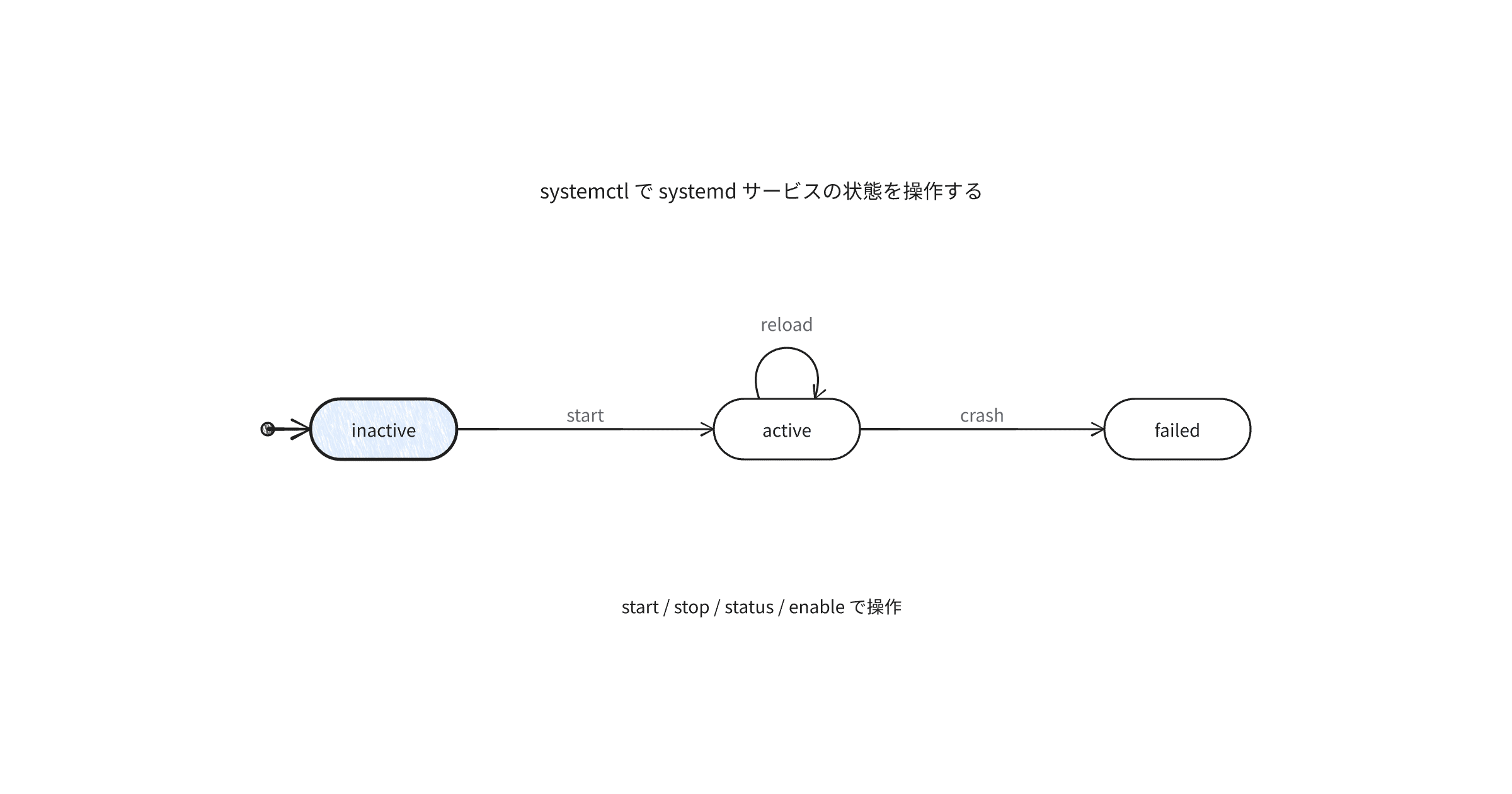 systemctl-usage