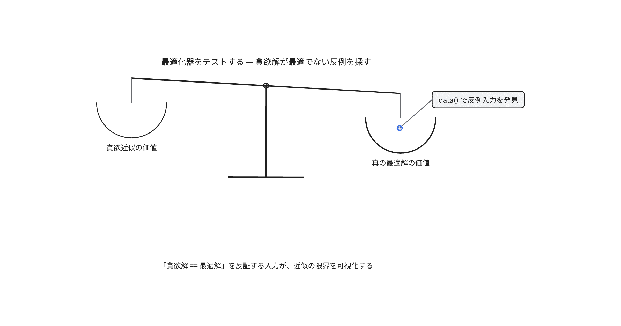 testing-optimizers-with-hypothesis