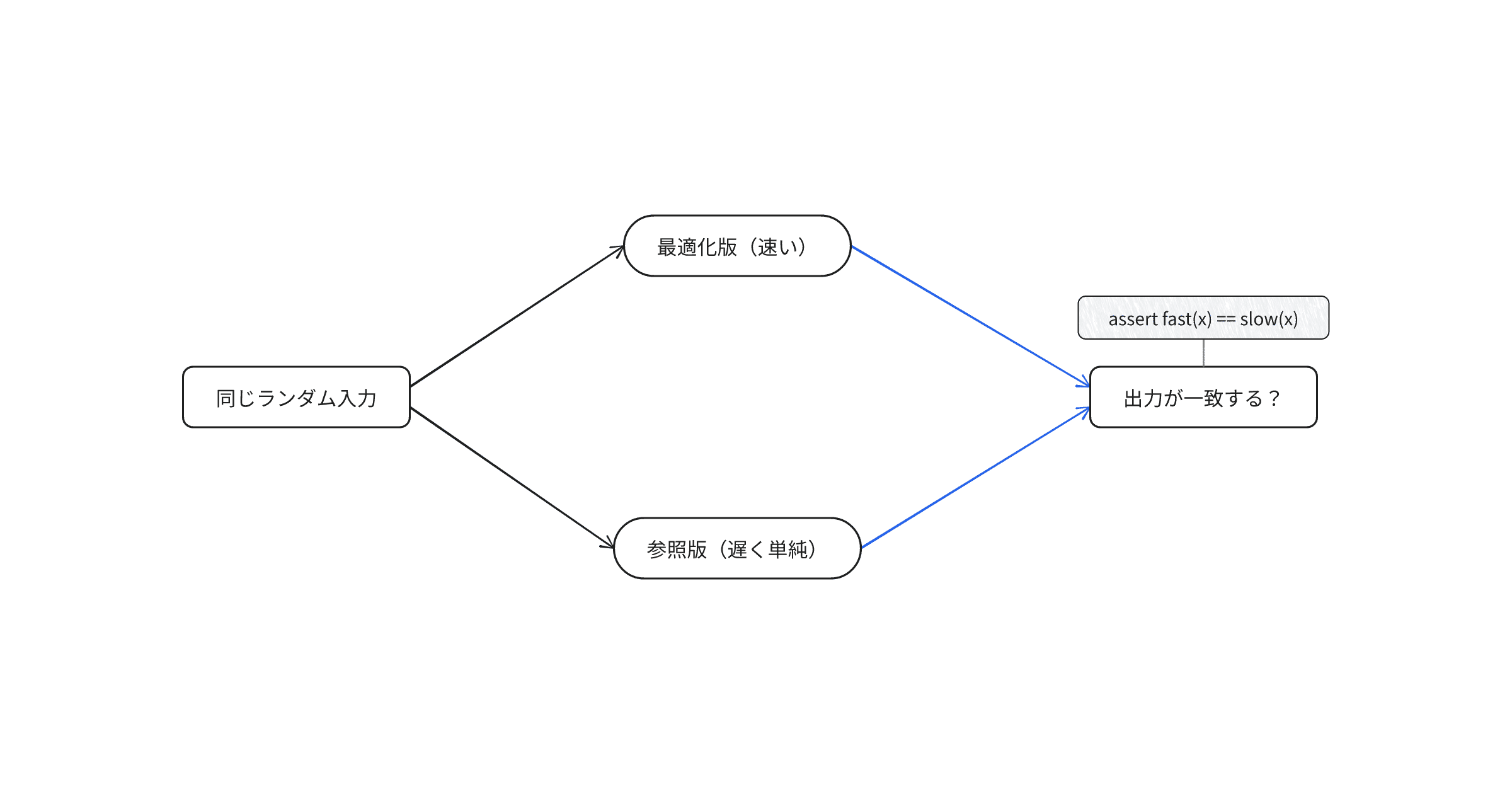 testing-performance-optimizations