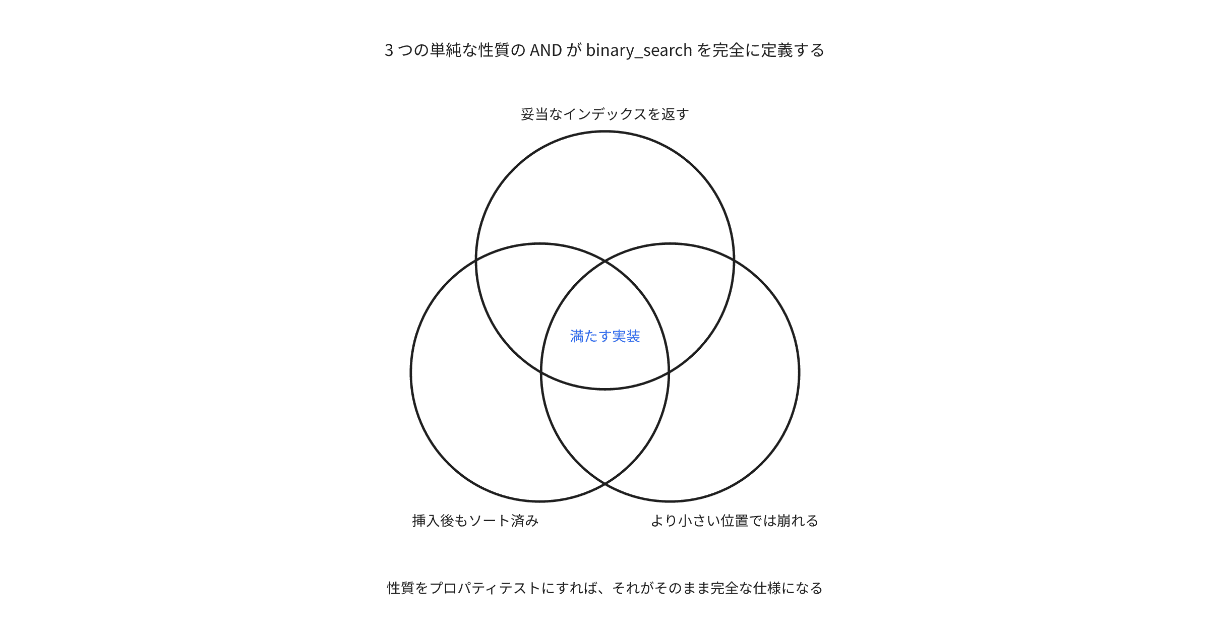 tests-as-complete-specifications