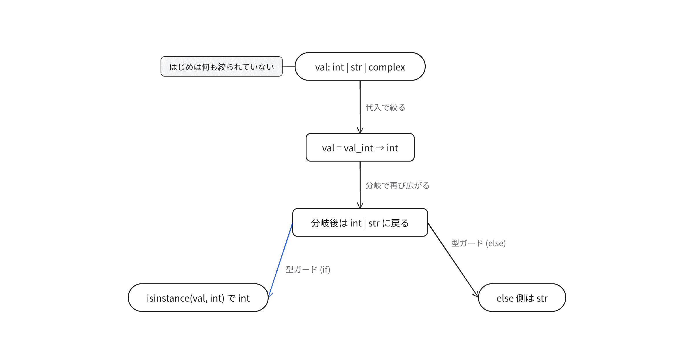type-concepts-advanced