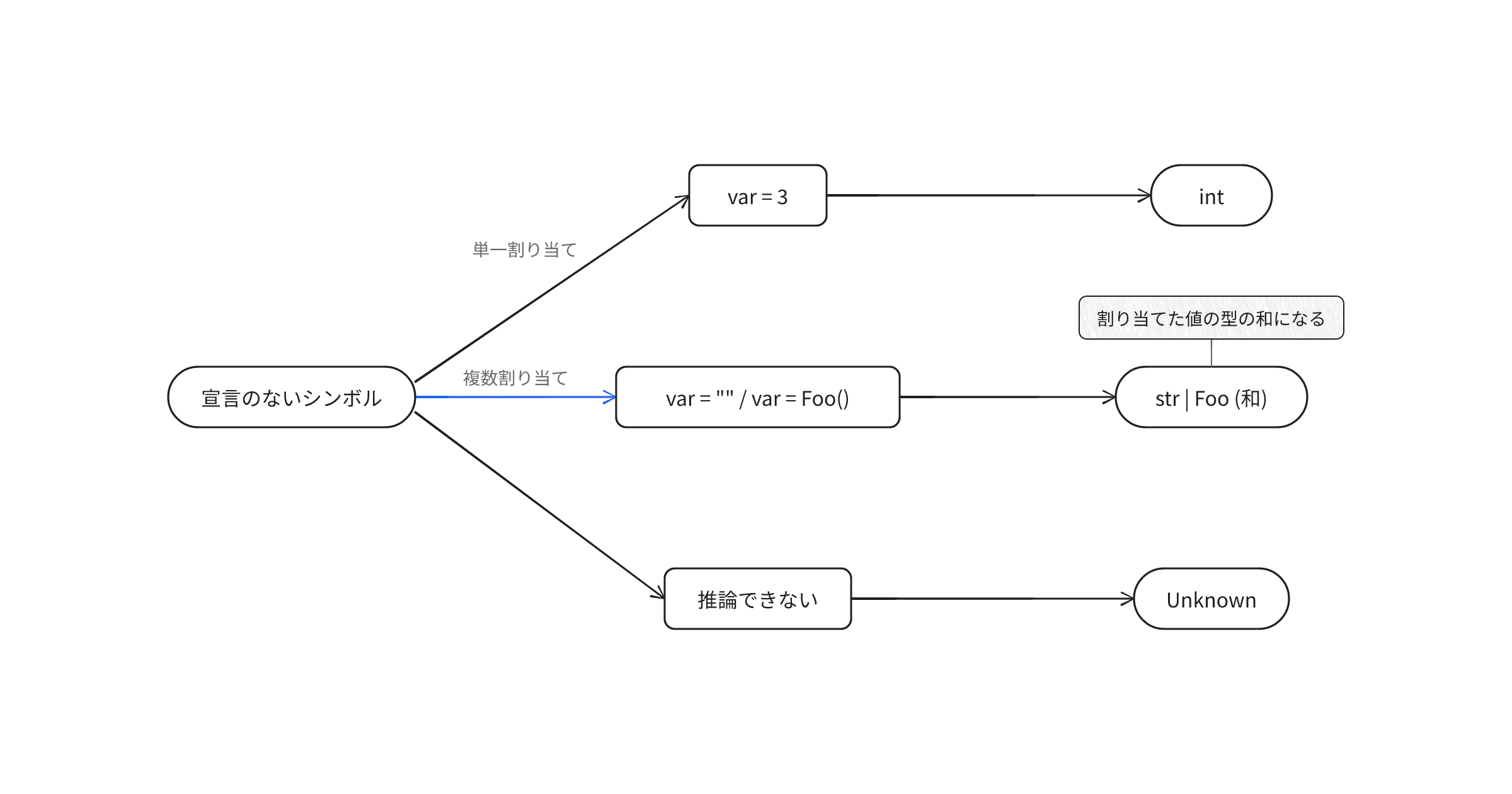 type-inference